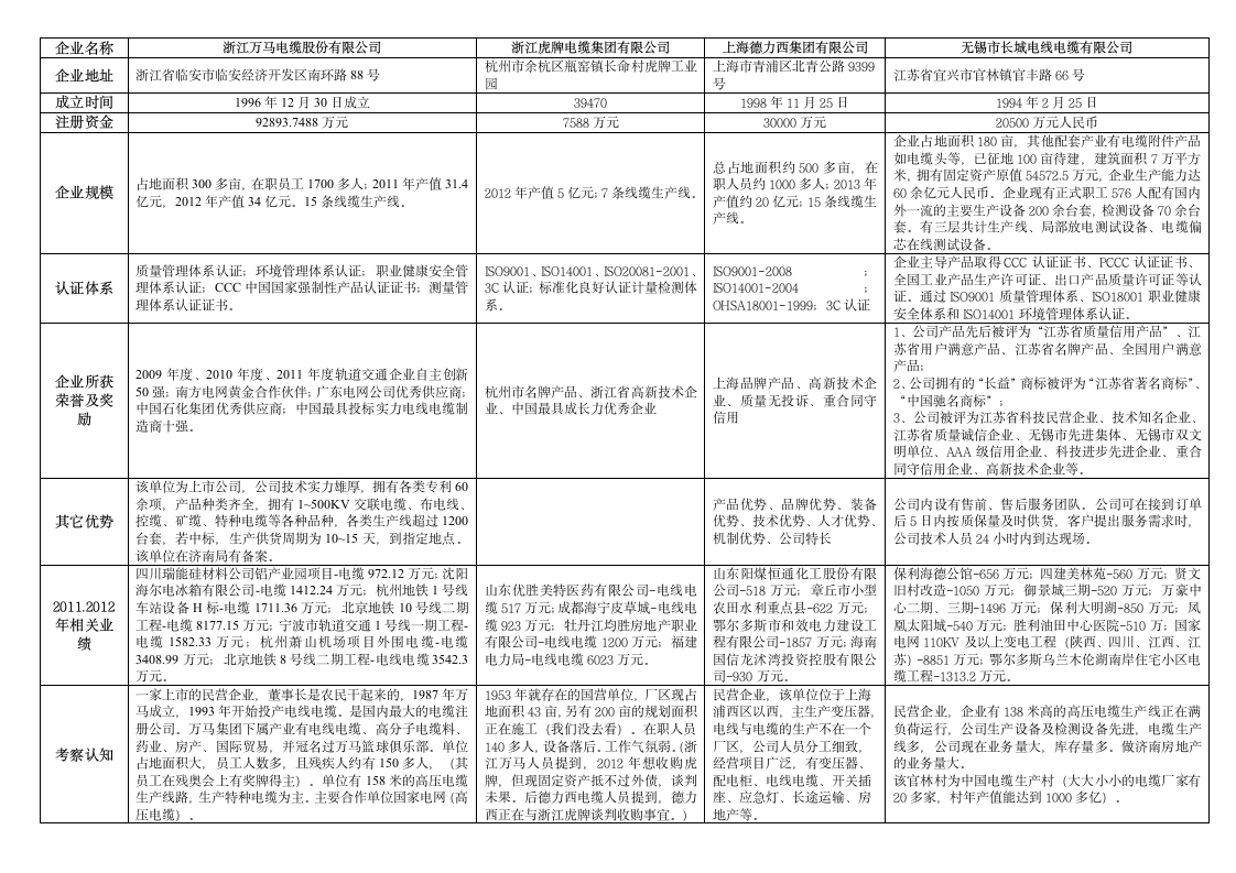 物流中心项目电线电缆材料采购考察报告.doc第3页