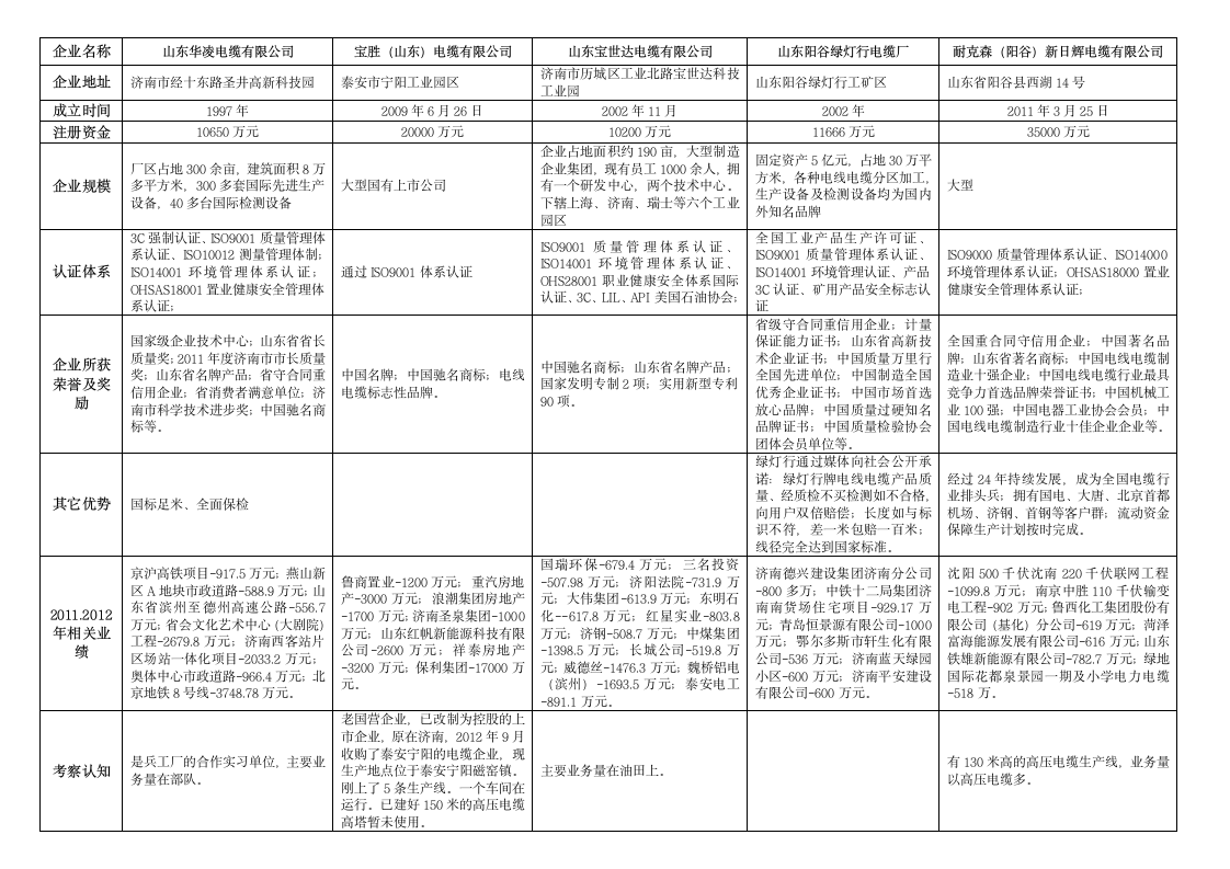 物流中心项目电线电缆材料采购考察报告.doc第4页