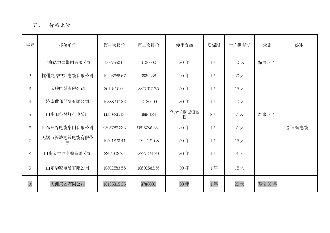 物流中心项目电线电缆材料采购考察报告.doc第5页