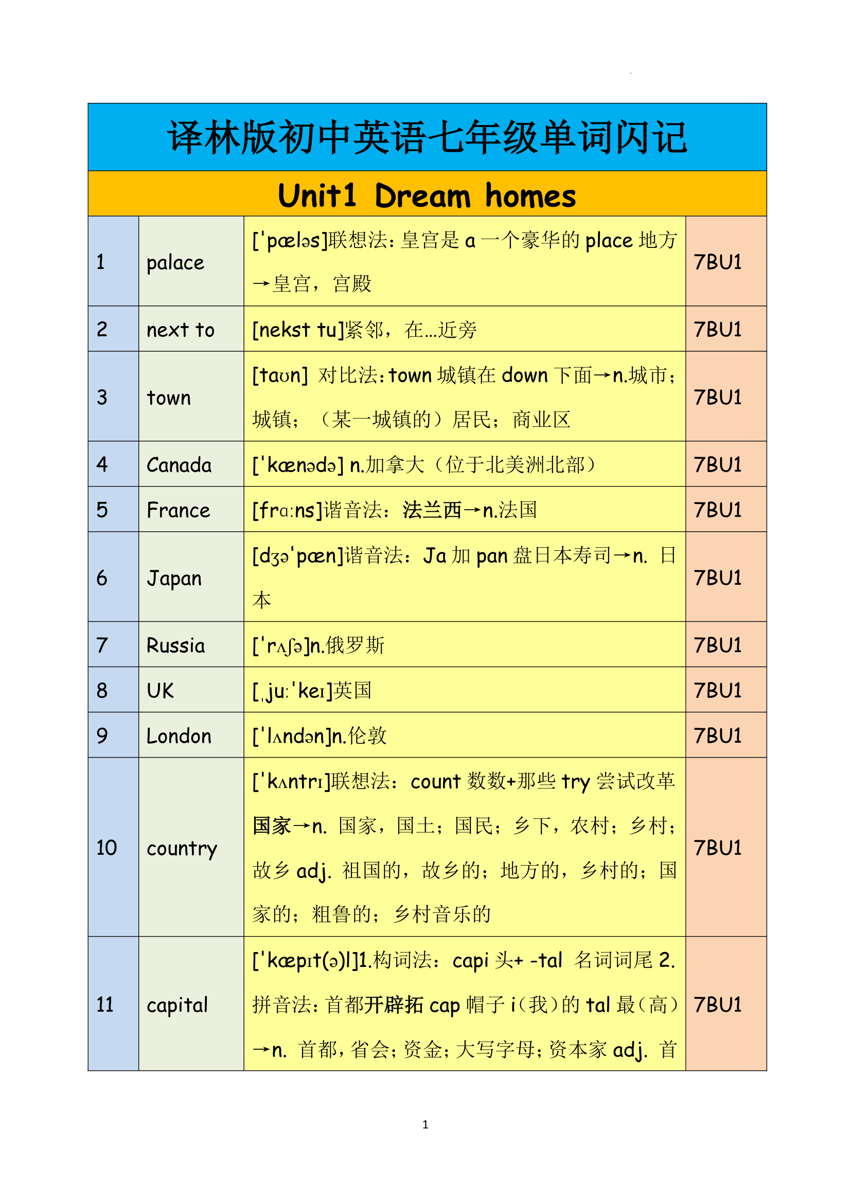 2021-2022学年牛津译林版七年级英语下册 Unit 1 Dream Homes 单词闪记.doc第1页