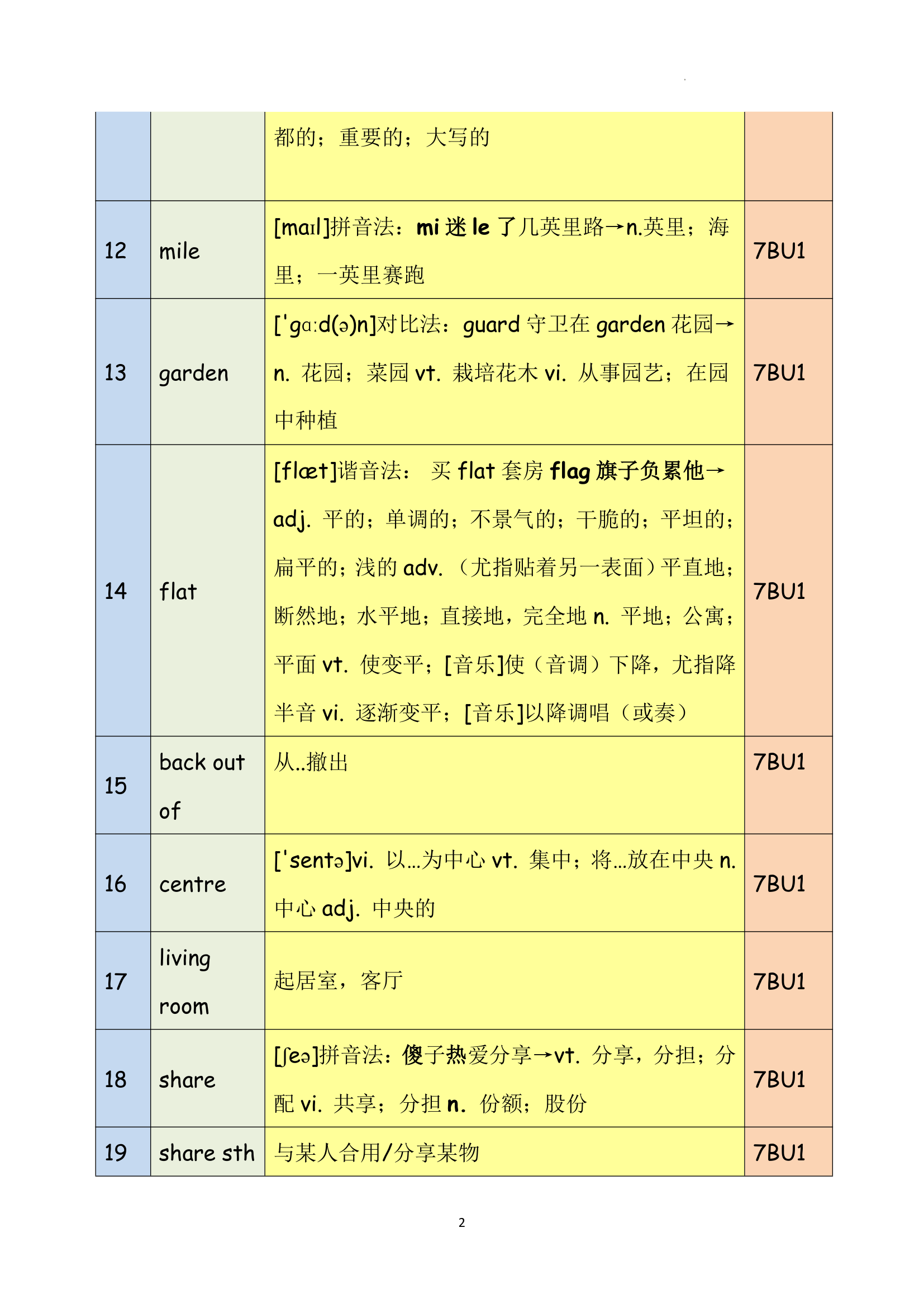 2021-2022学年牛津译林版七年级英语下册 Unit 1 Dream Homes 单词闪记.doc第2页