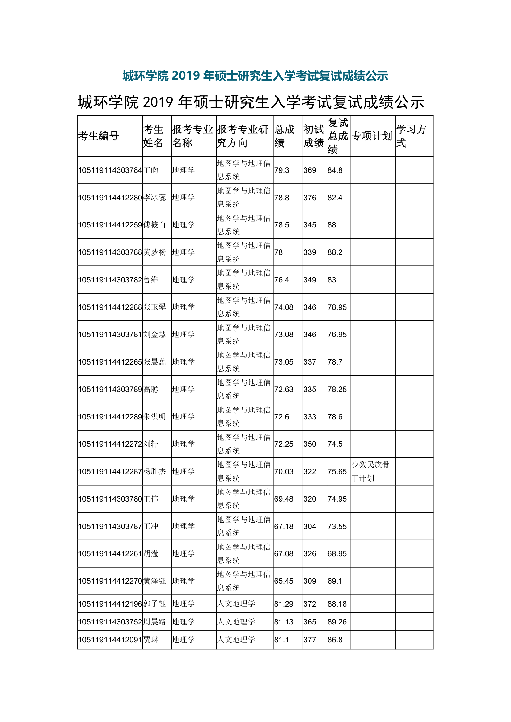 华中师范大学城环学院2019年研究生复试成绩公示第1页