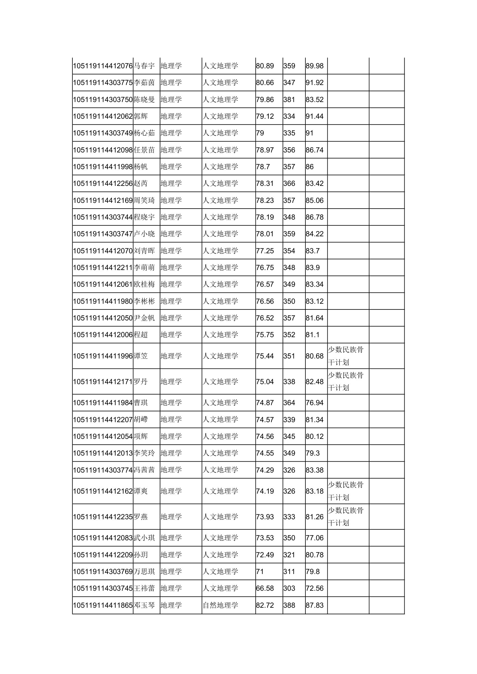 华中师范大学城环学院2019年研究生复试成绩公示第2页