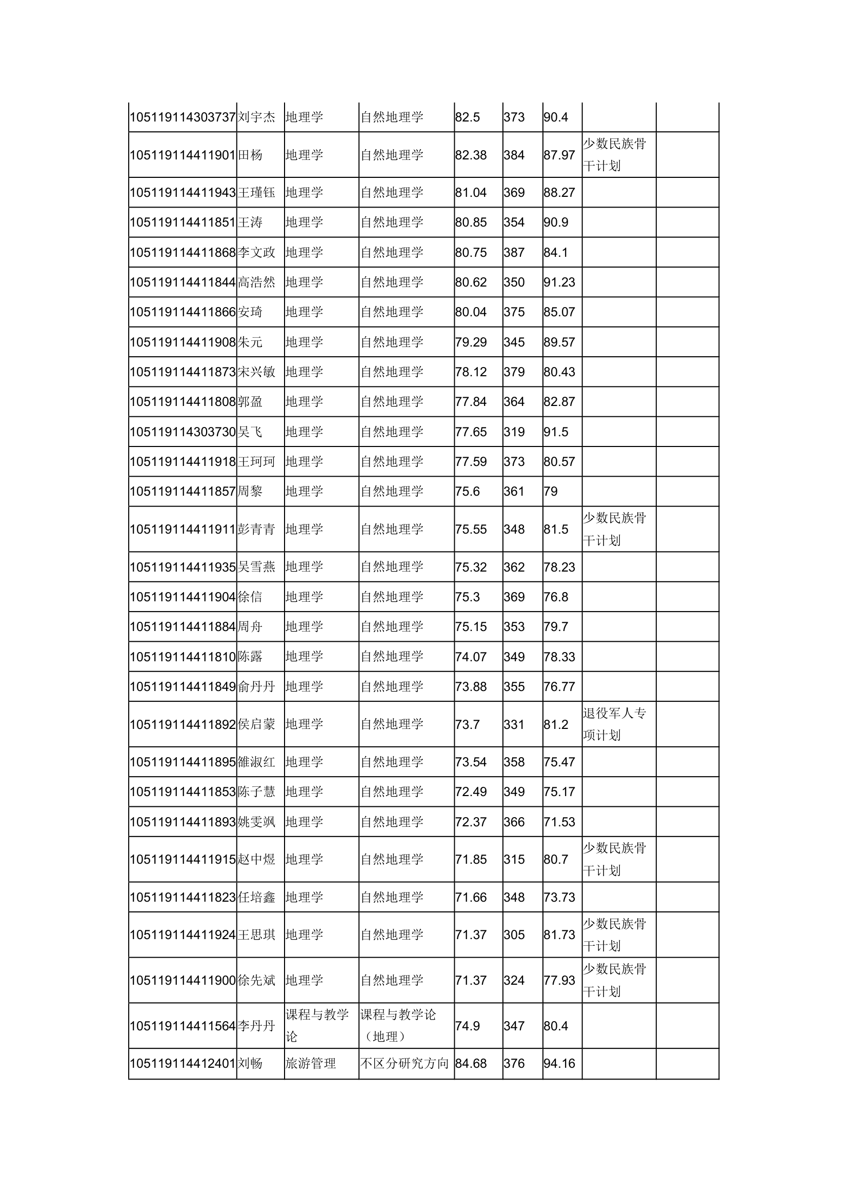 华中师范大学城环学院2019年研究生复试成绩公示第3页