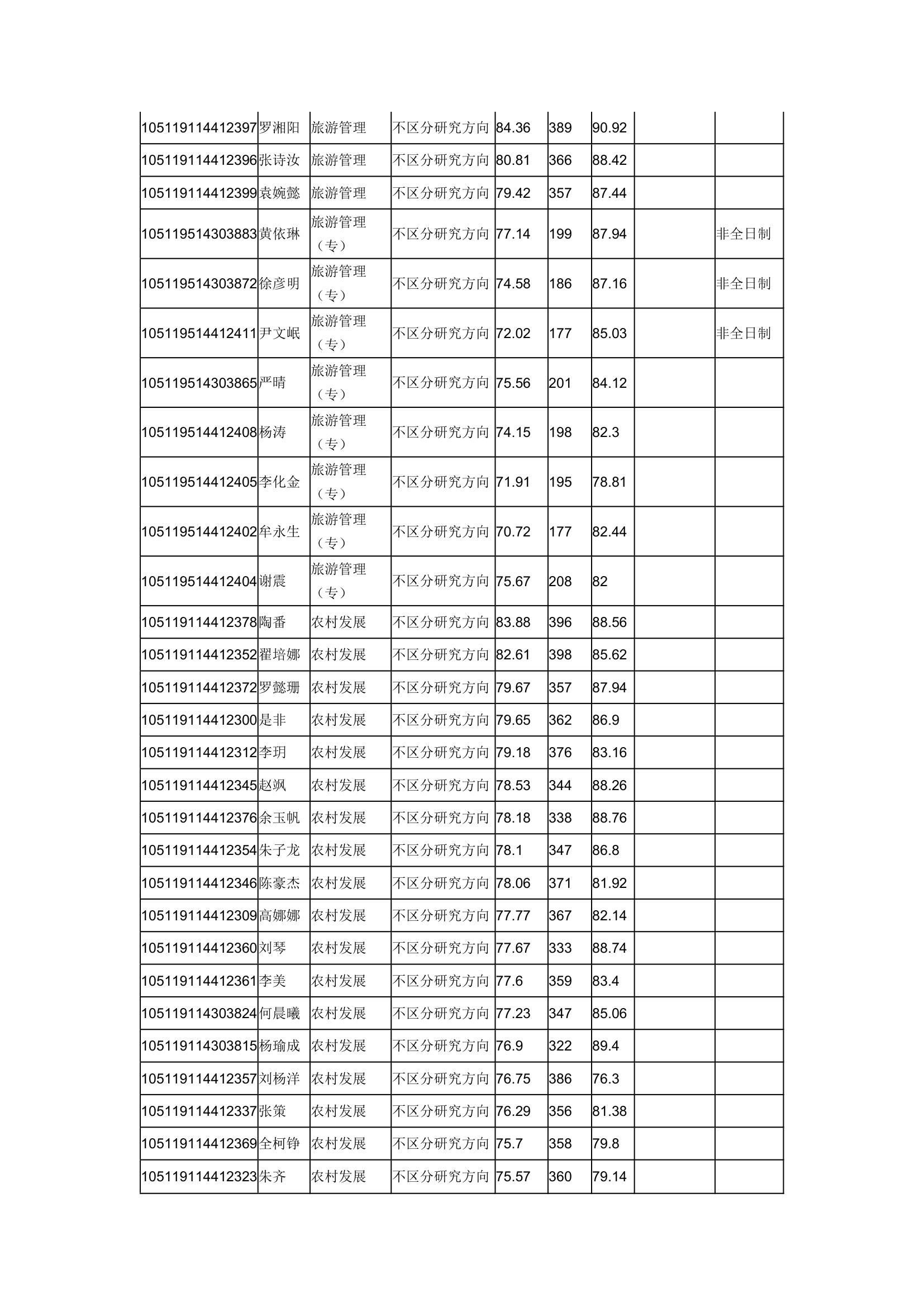 华中师范大学城环学院2019年研究生复试成绩公示第4页