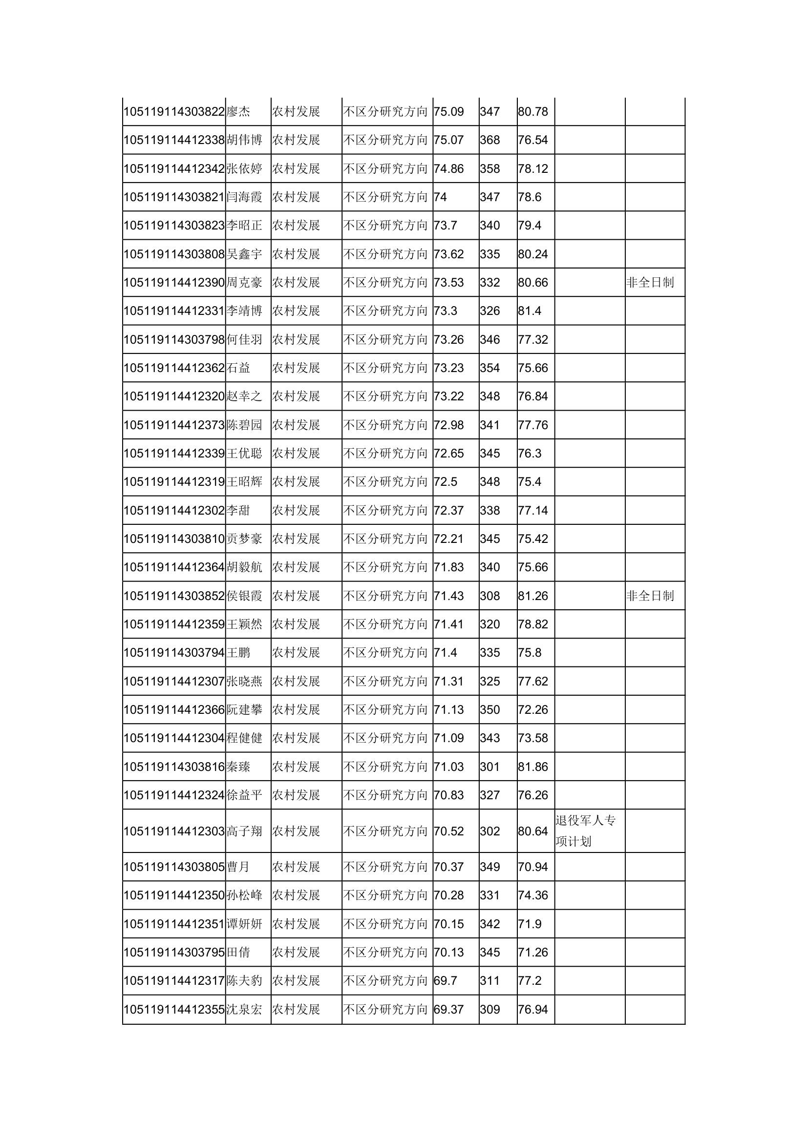 华中师范大学城环学院2019年研究生复试成绩公示第5页