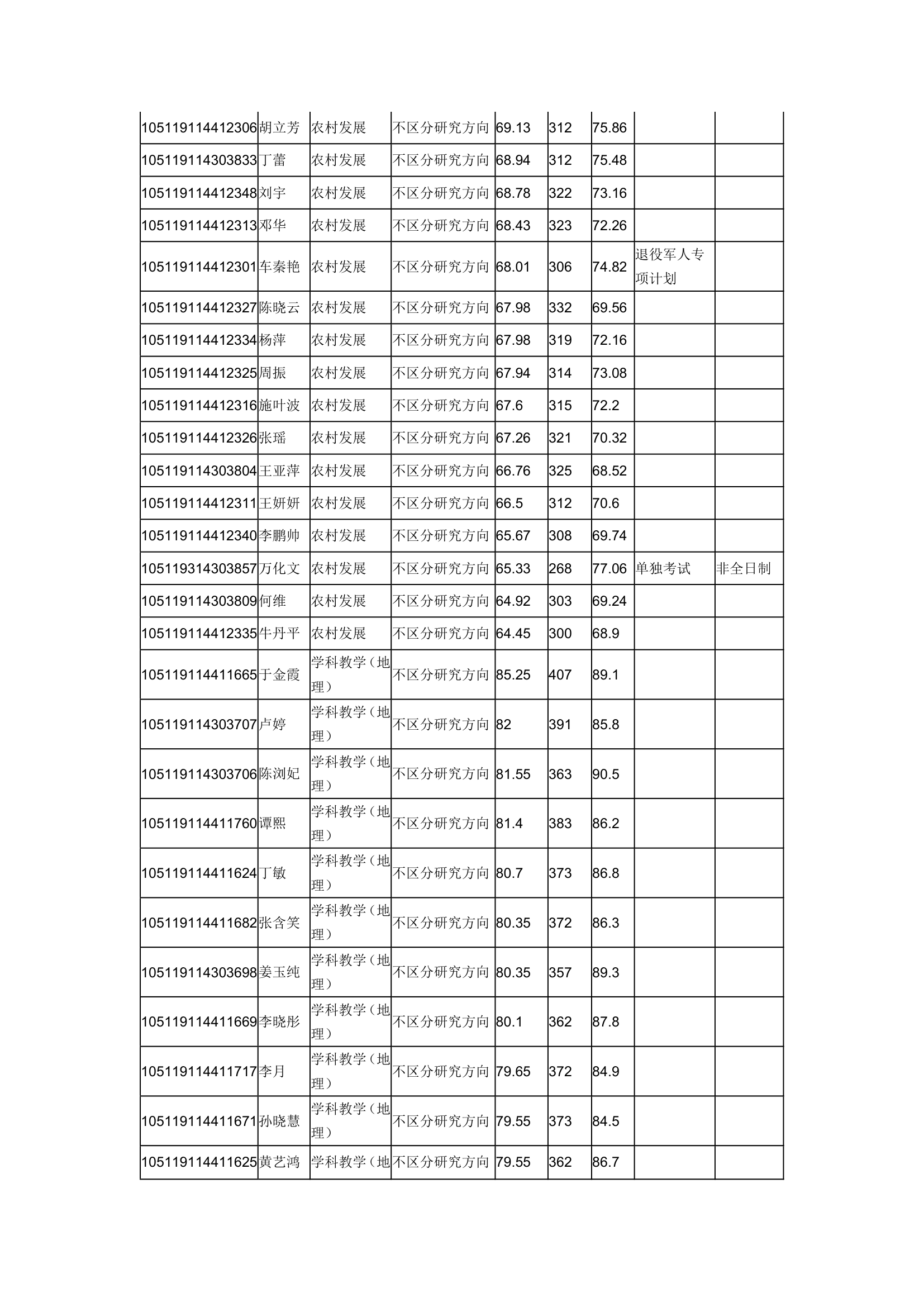 华中师范大学城环学院2019年研究生复试成绩公示第6页