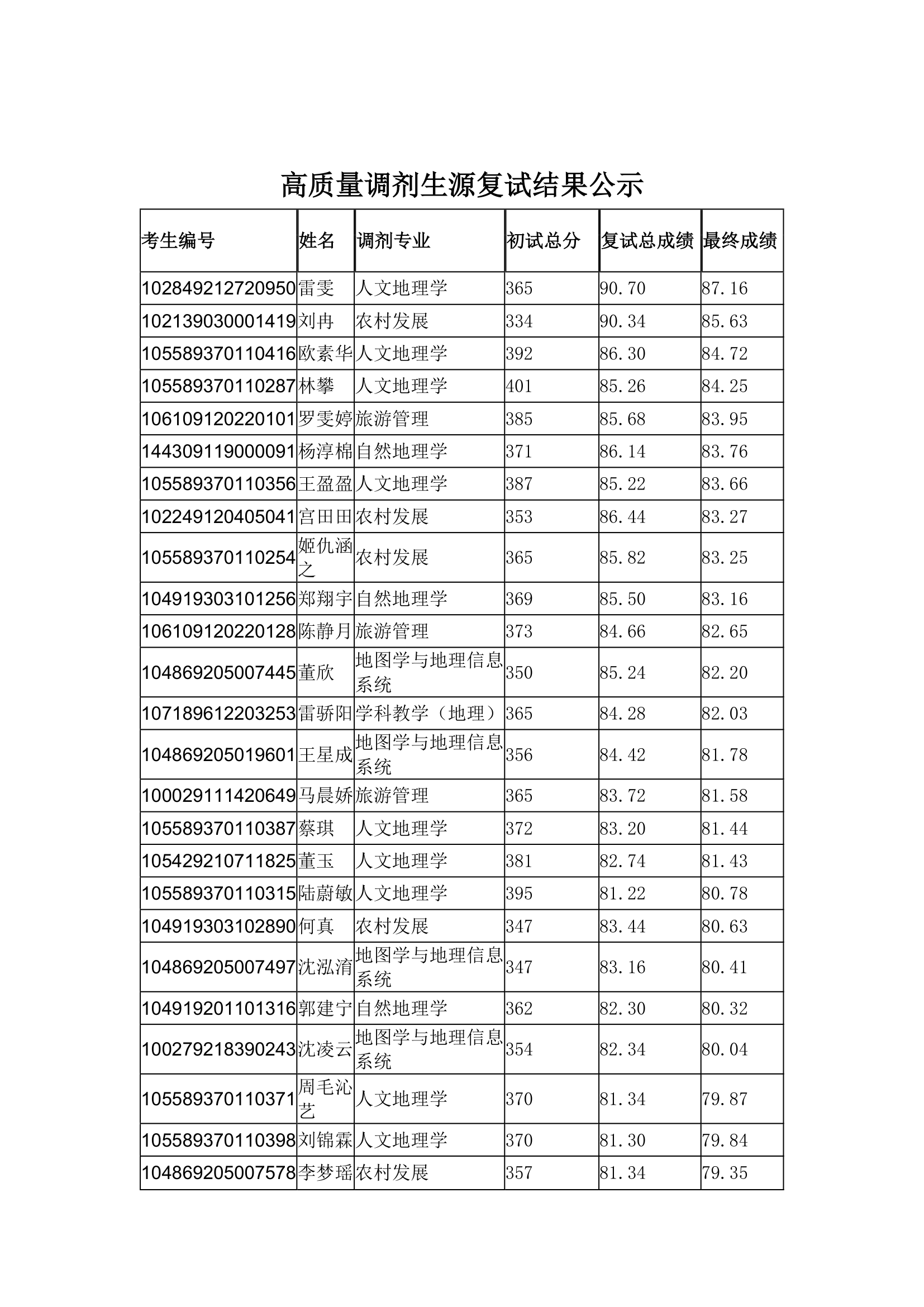 华中师范大学城环学院2019年研究生复试成绩公示第8页