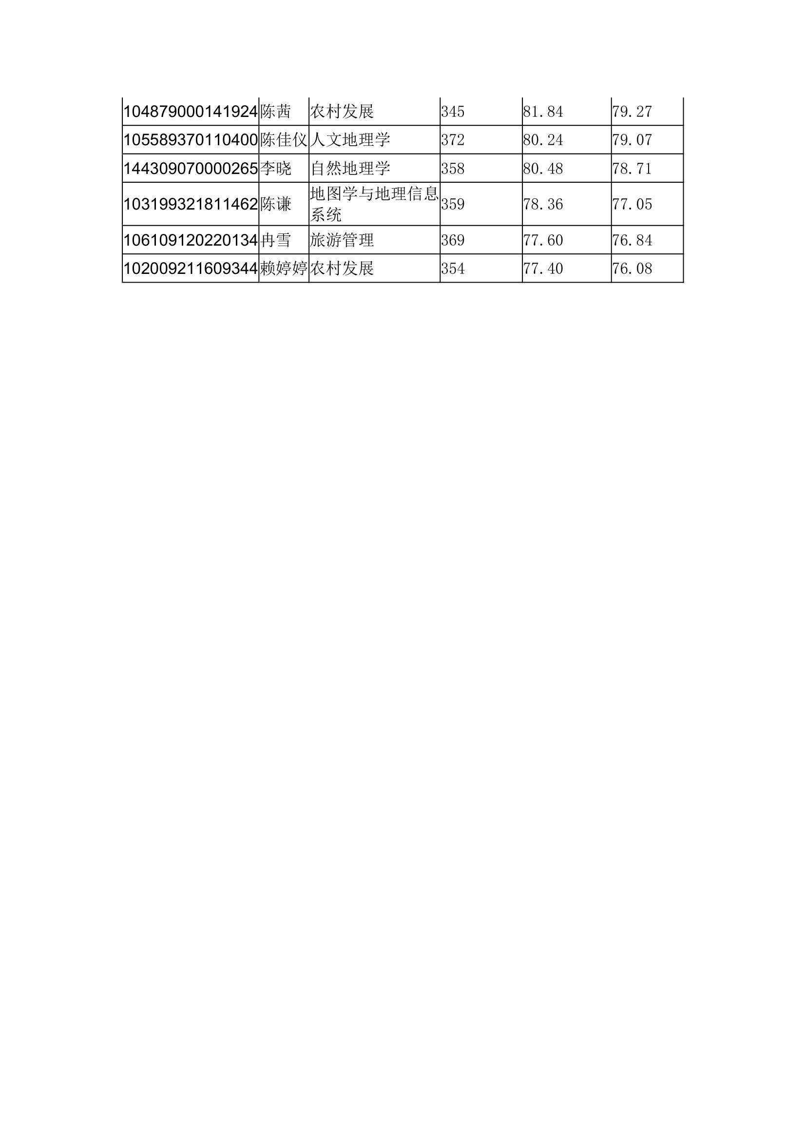 华中师范大学城环学院2019年研究生复试成绩公示第9页