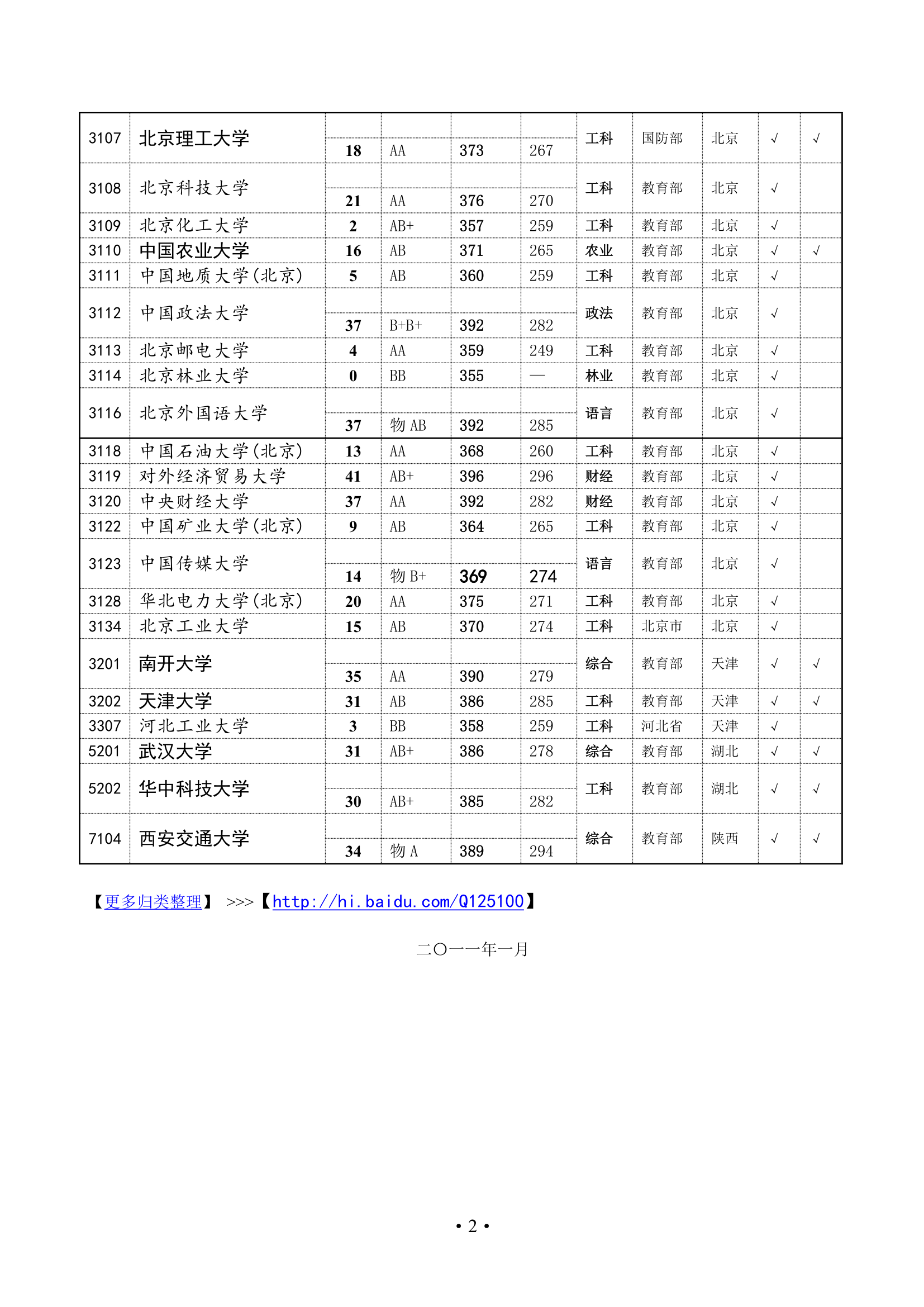 高考录取分数线——国家重点大学211工程、985工程院校(2010、2009、2008年)第2页