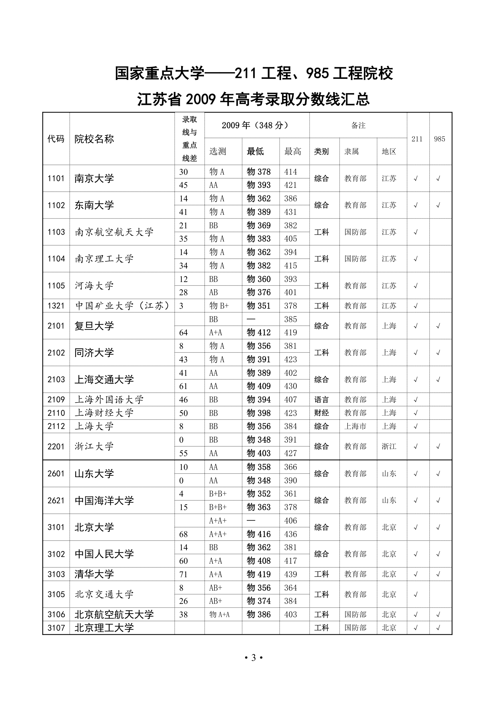 高考录取分数线——国家重点大学211工程、985工程院校(2010、2009、2008年)第3页