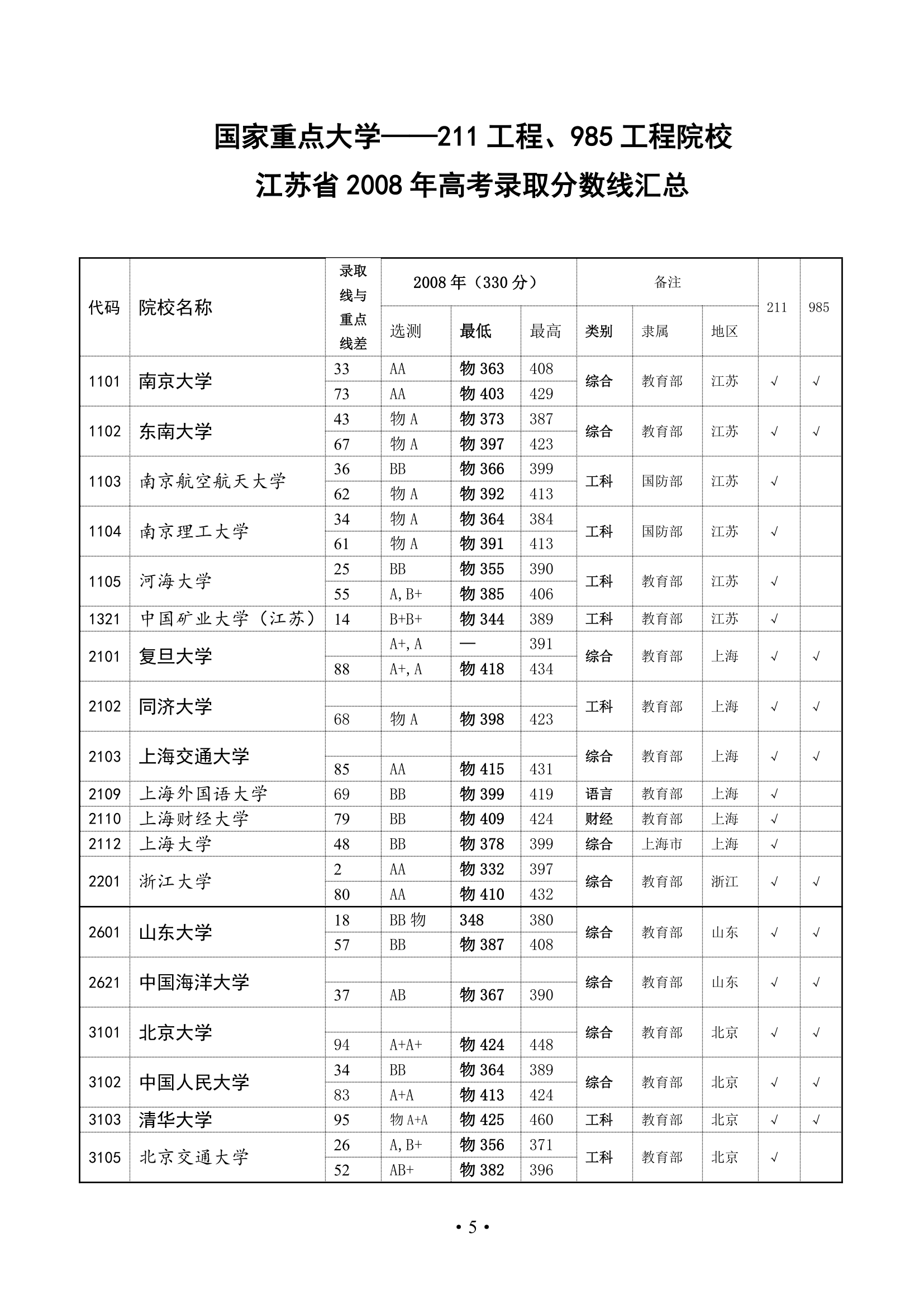 高考录取分数线——国家重点大学211工程、985工程院校(2010、2009、2008年)第5页