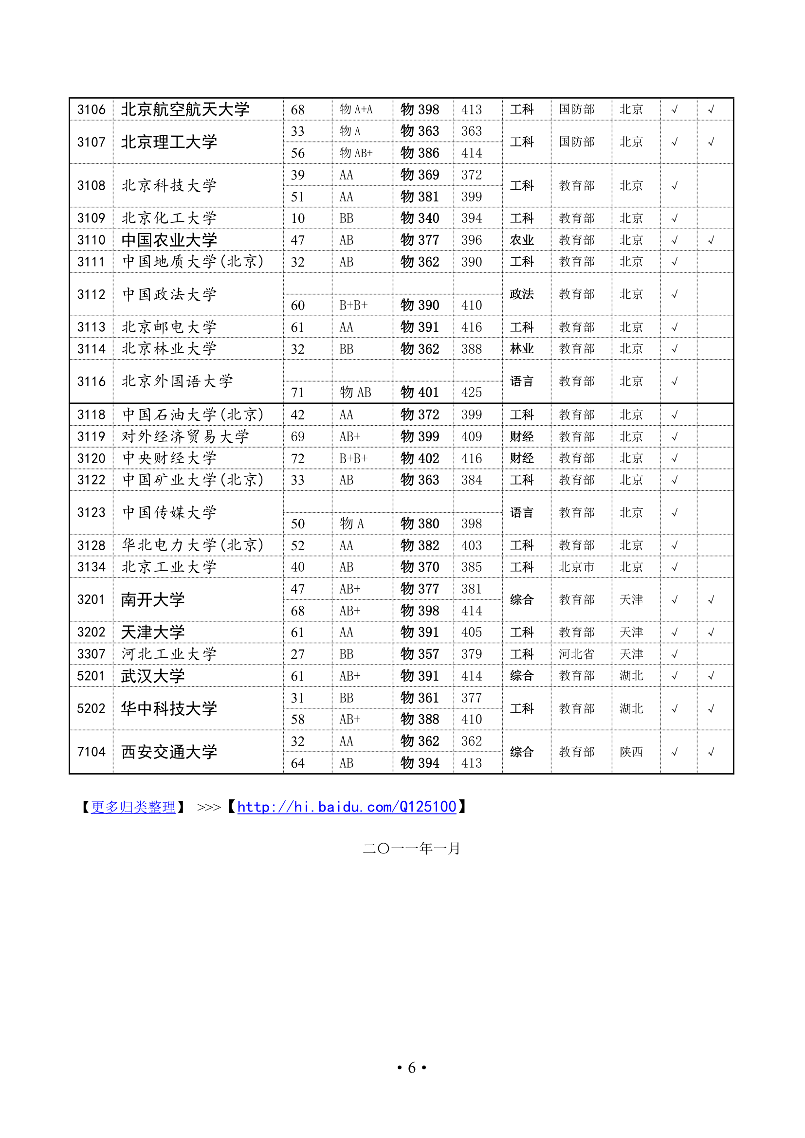 高考录取分数线——国家重点大学211工程、985工程院校(2010、2009、2008年)第6页