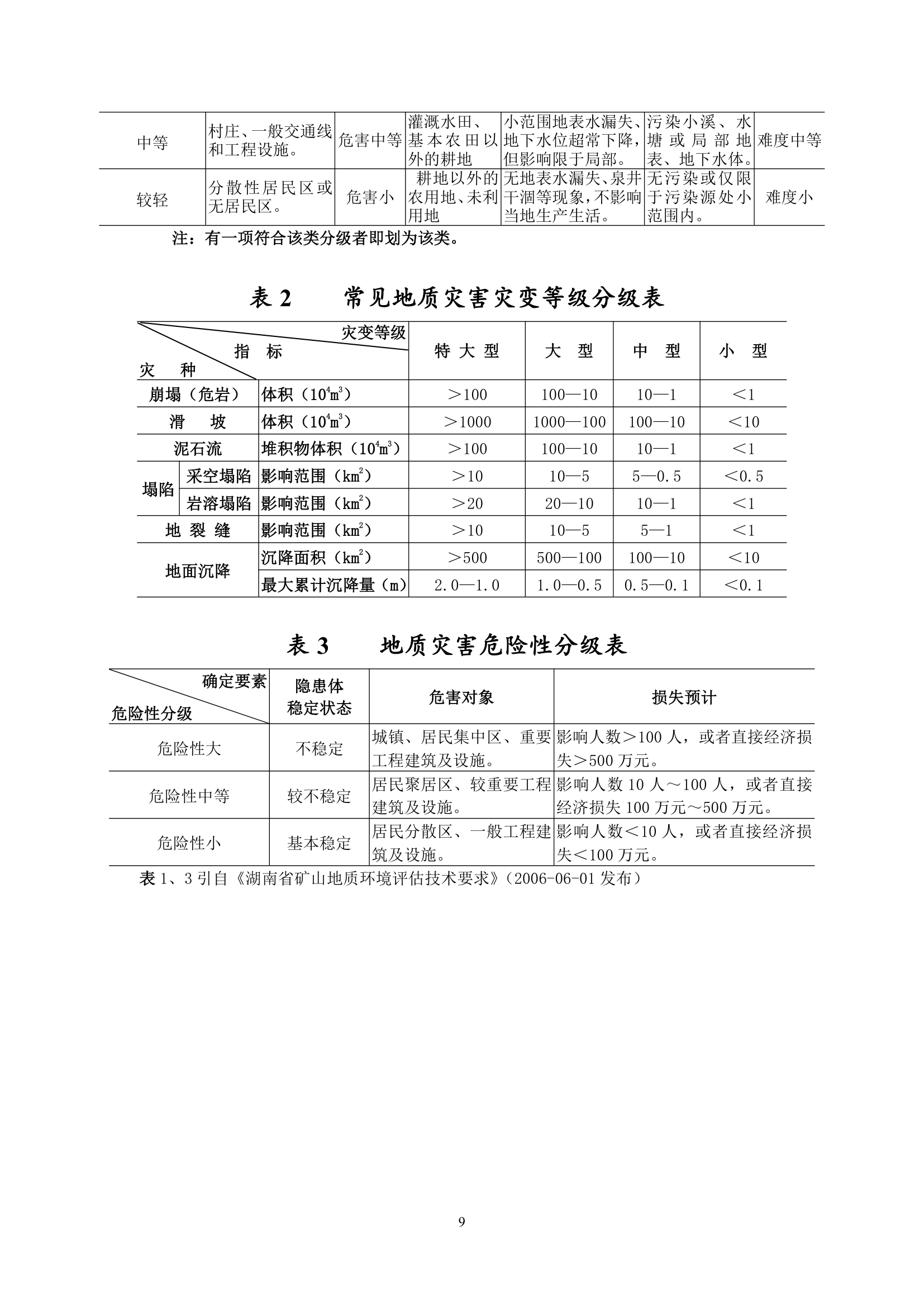 某省矿山地质环境恢复治理验收标准.doc第9页