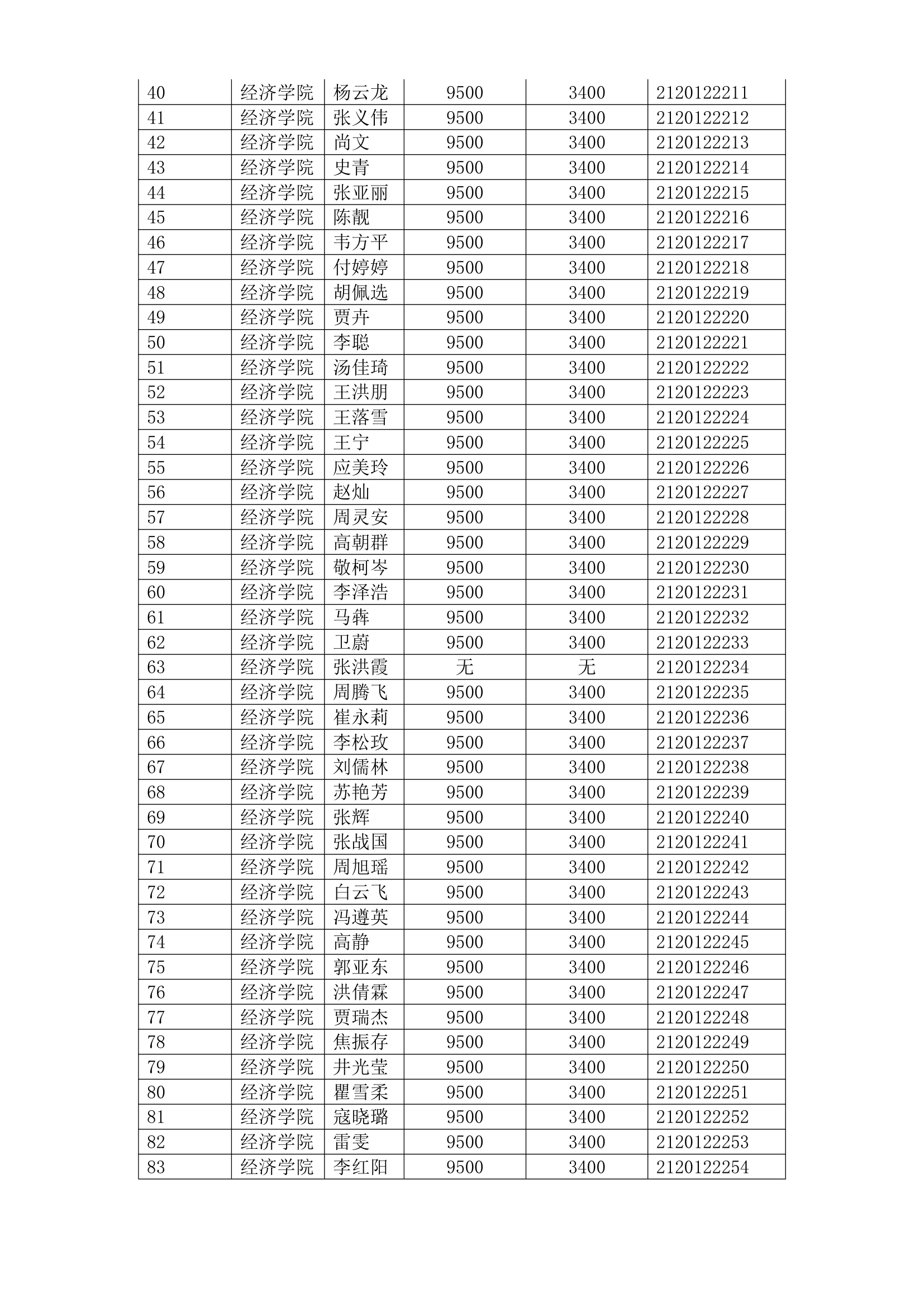 南开大学研究生奖学金名单第2页