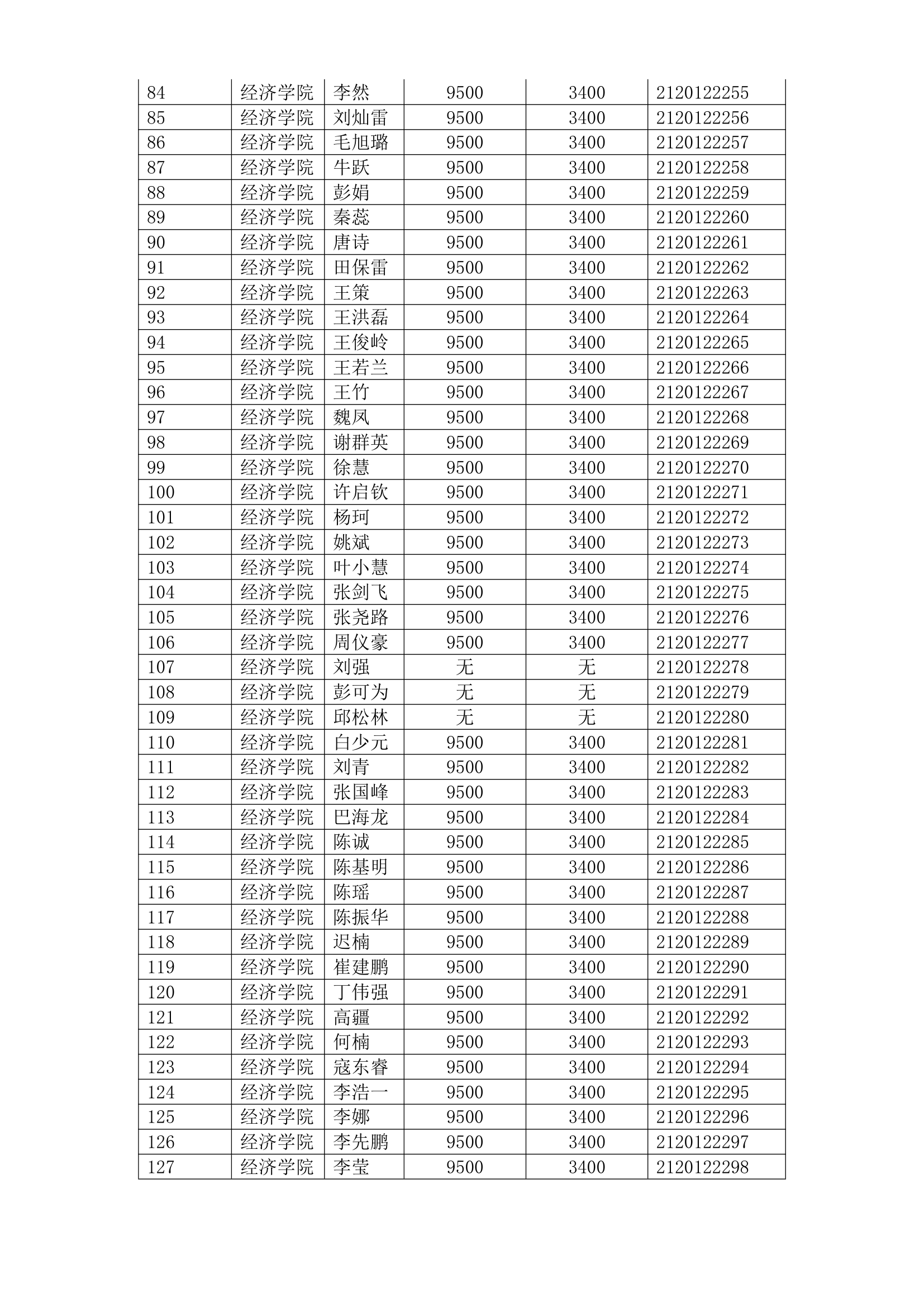 南开大学研究生奖学金名单第3页