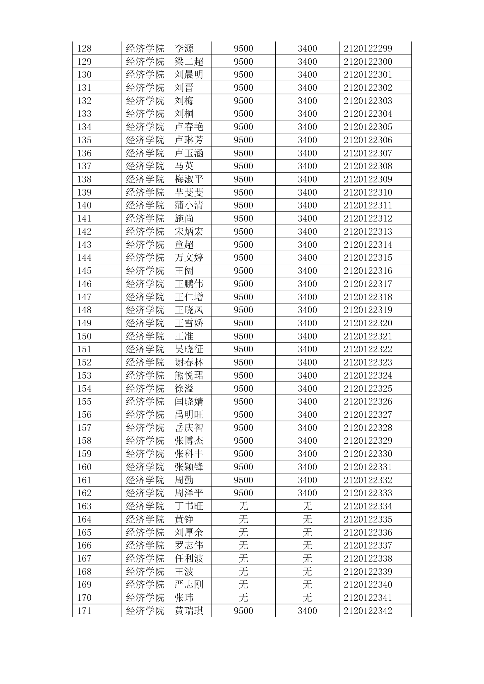 南开大学研究生奖学金名单第4页