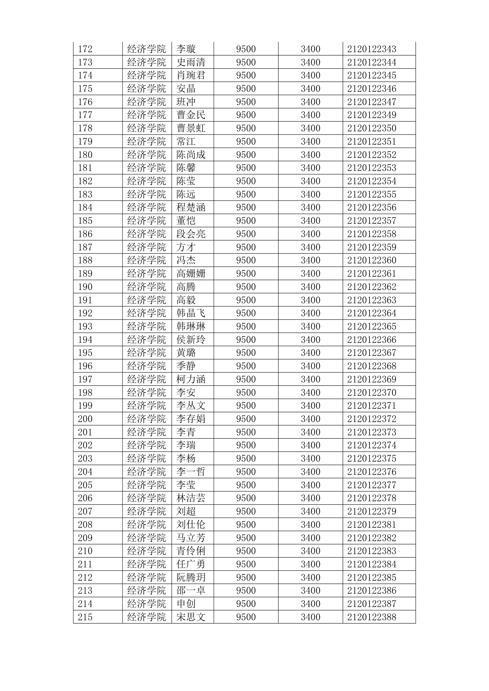 南开大学研究生奖学金名单第5页