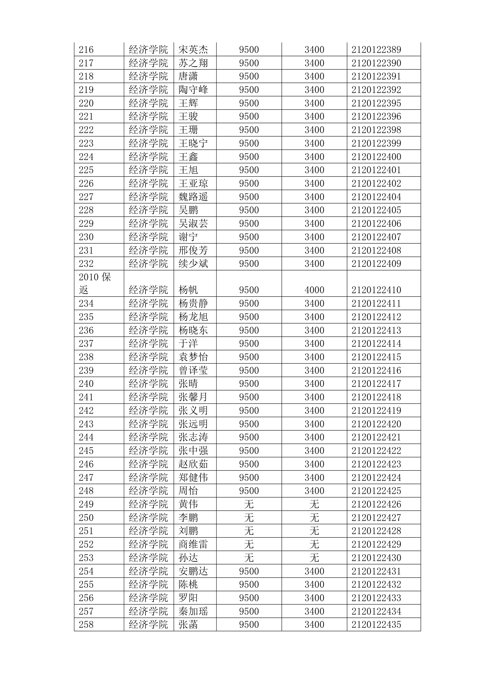 南开大学研究生奖学金名单第6页