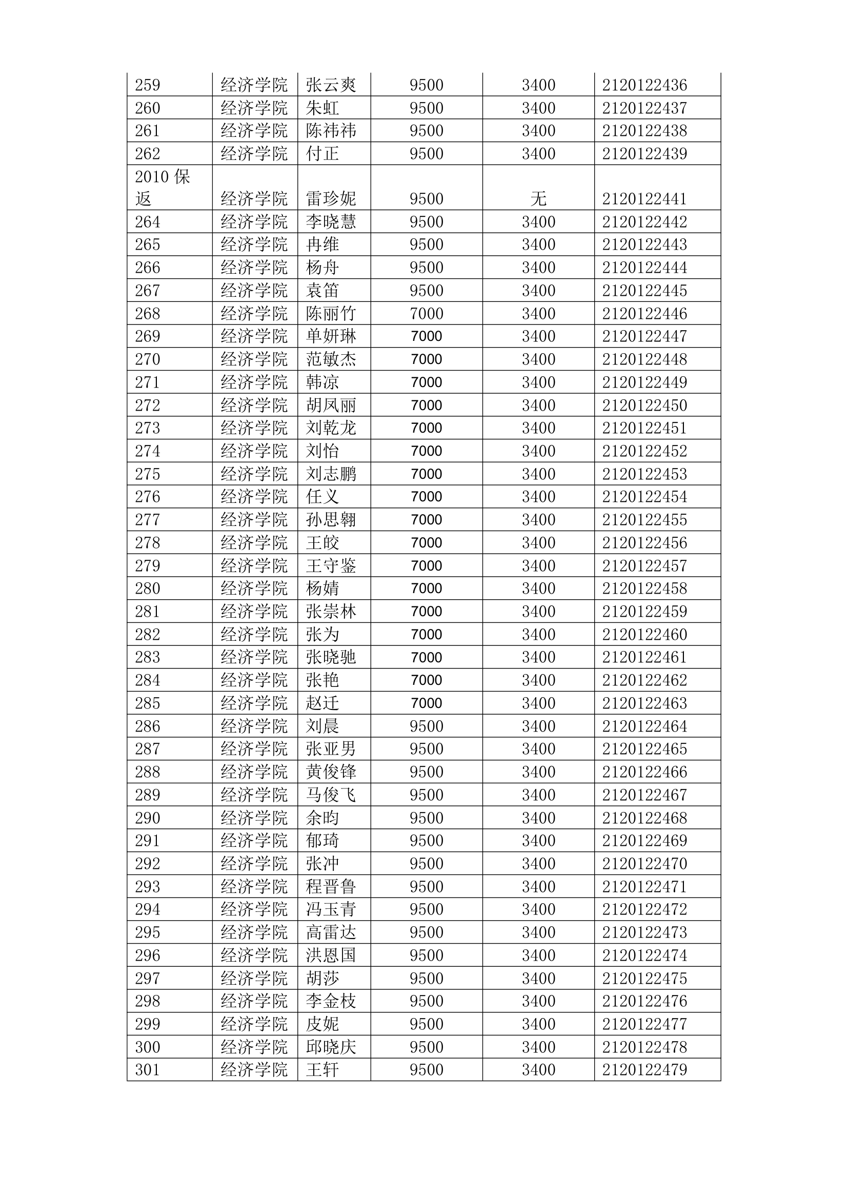 南开大学研究生奖学金名单第7页