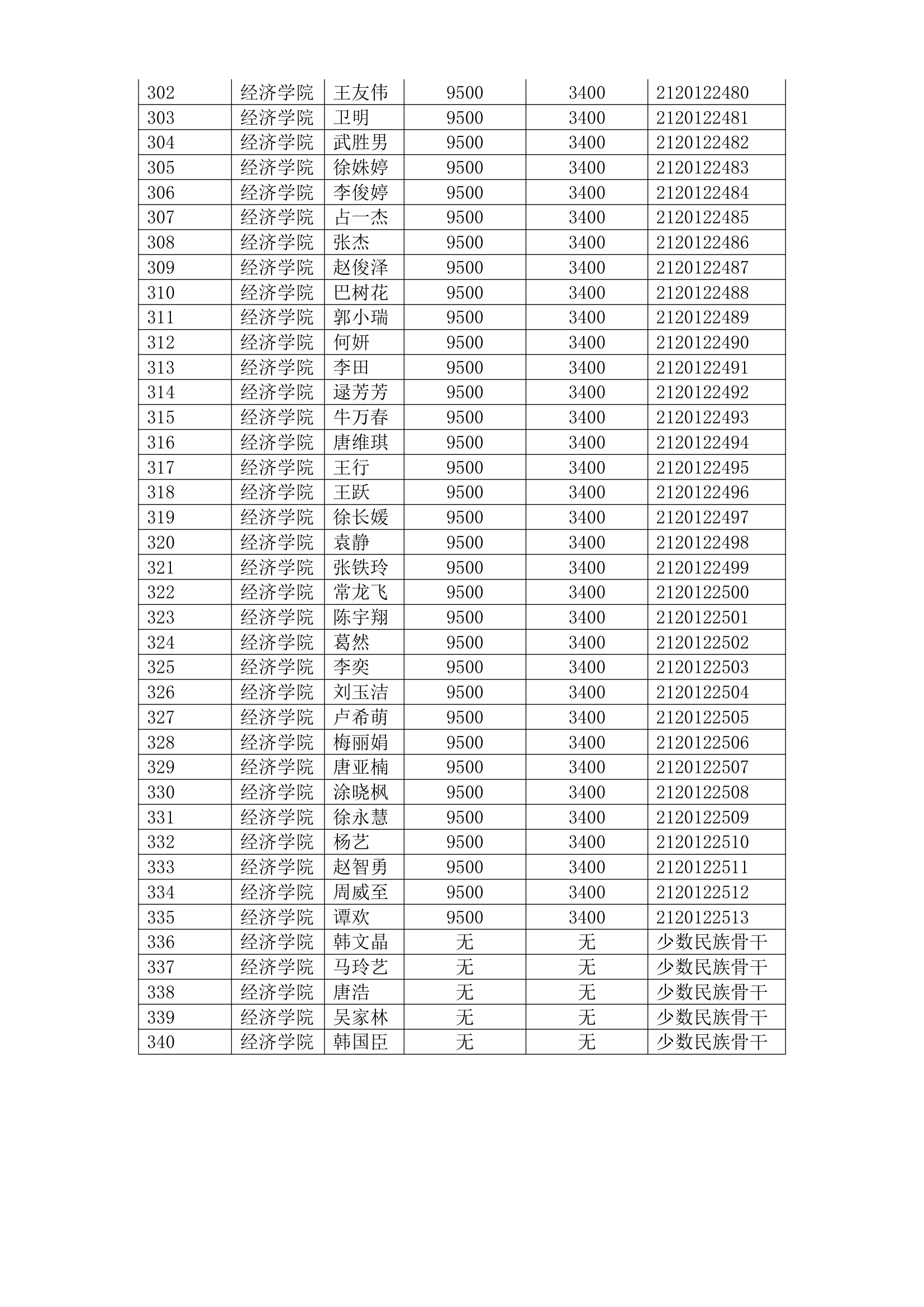 南开大学研究生奖学金名单第8页