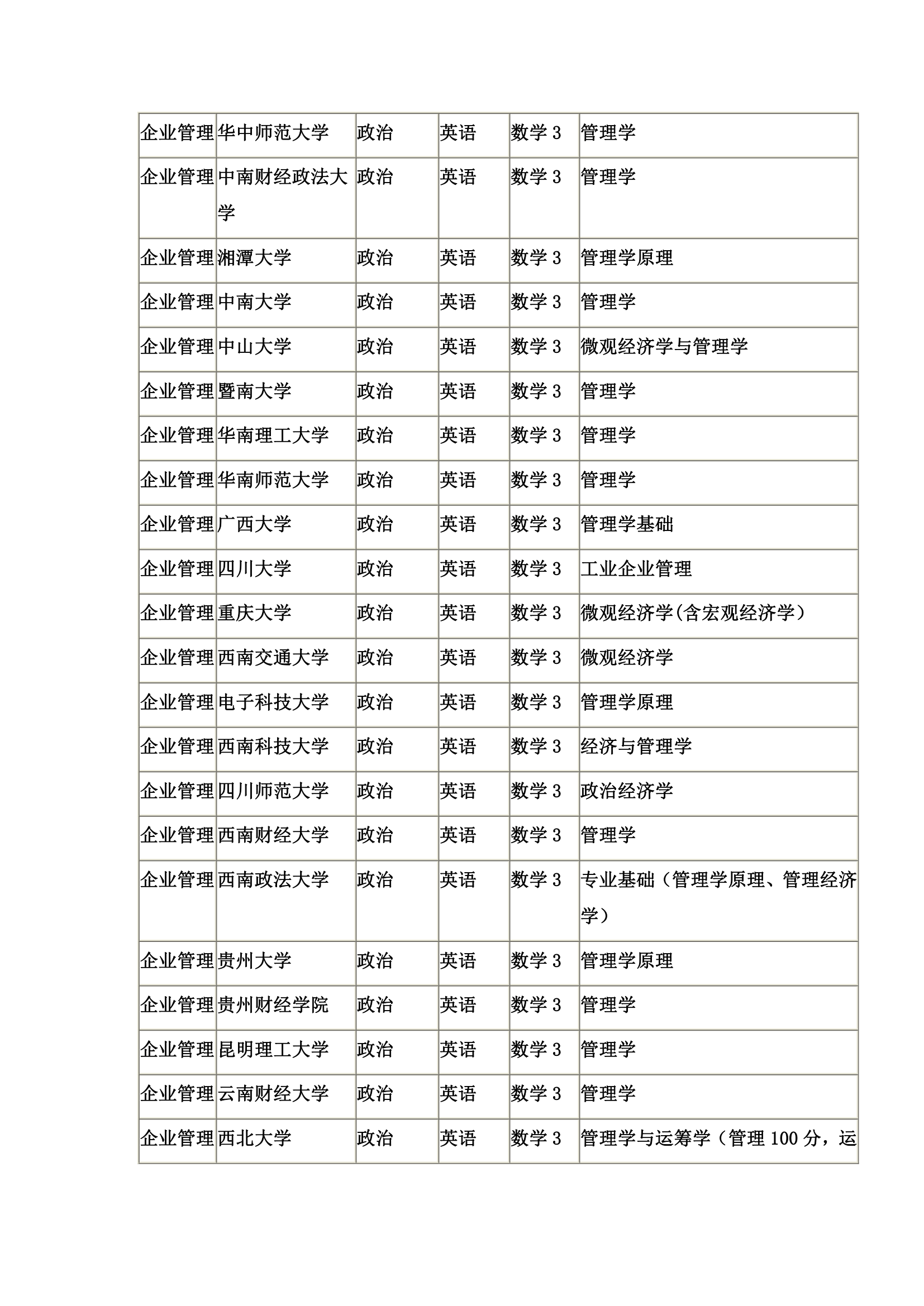 企业管理专业研究生招生考试科目第2页