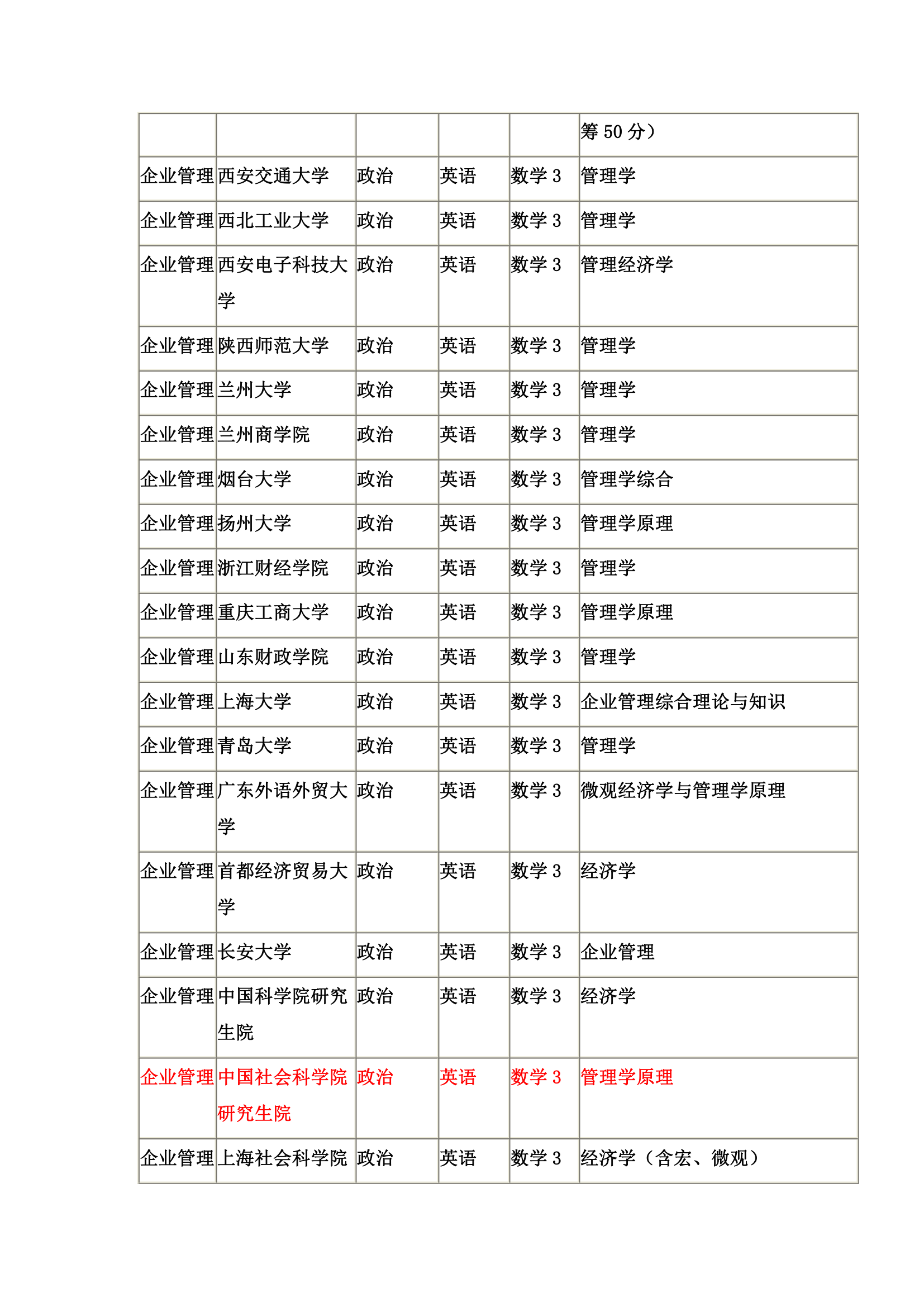 企业管理专业研究生招生考试科目第3页