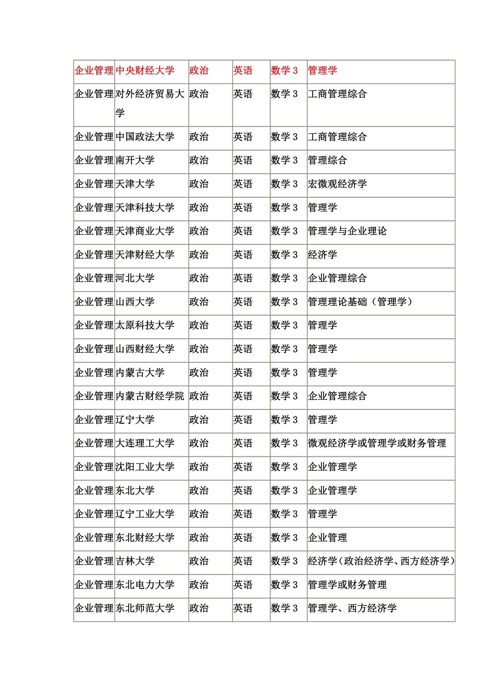 企业管理专业研究生招生考试科目第5页