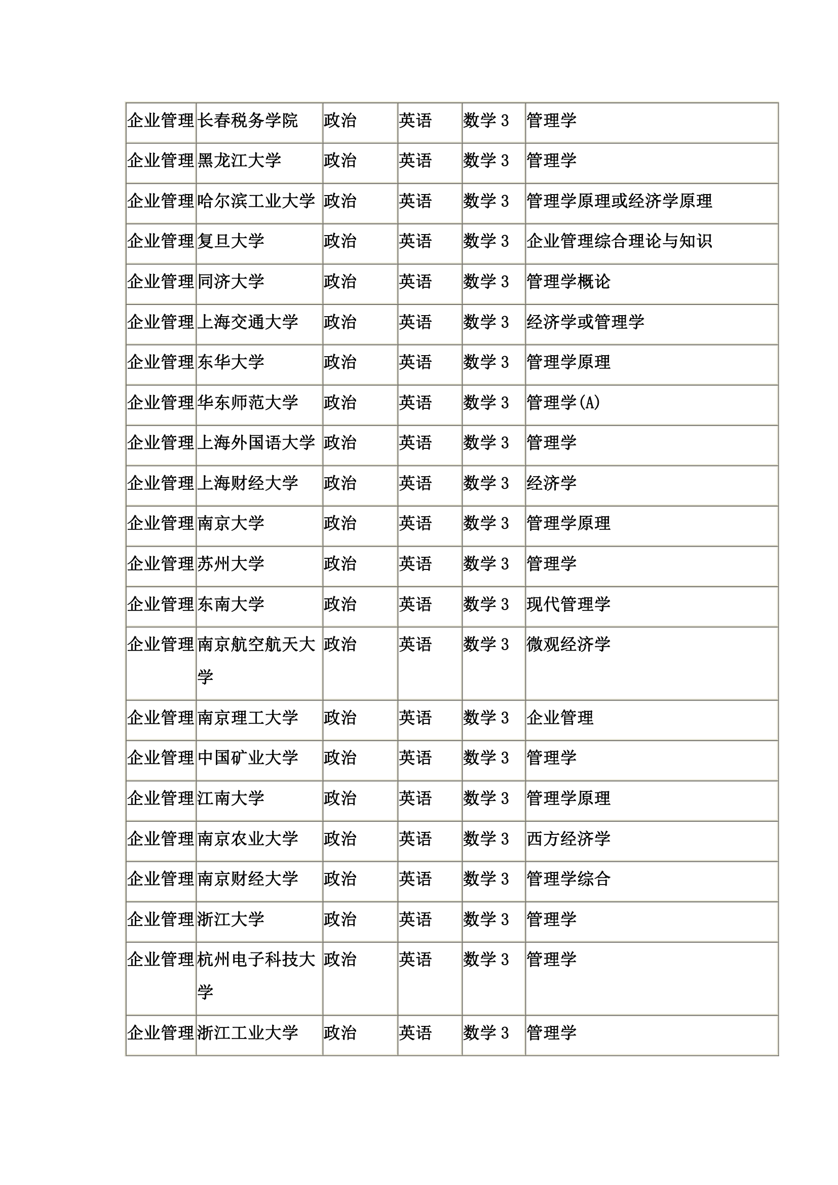 企业管理专业研究生招生考试科目第6页