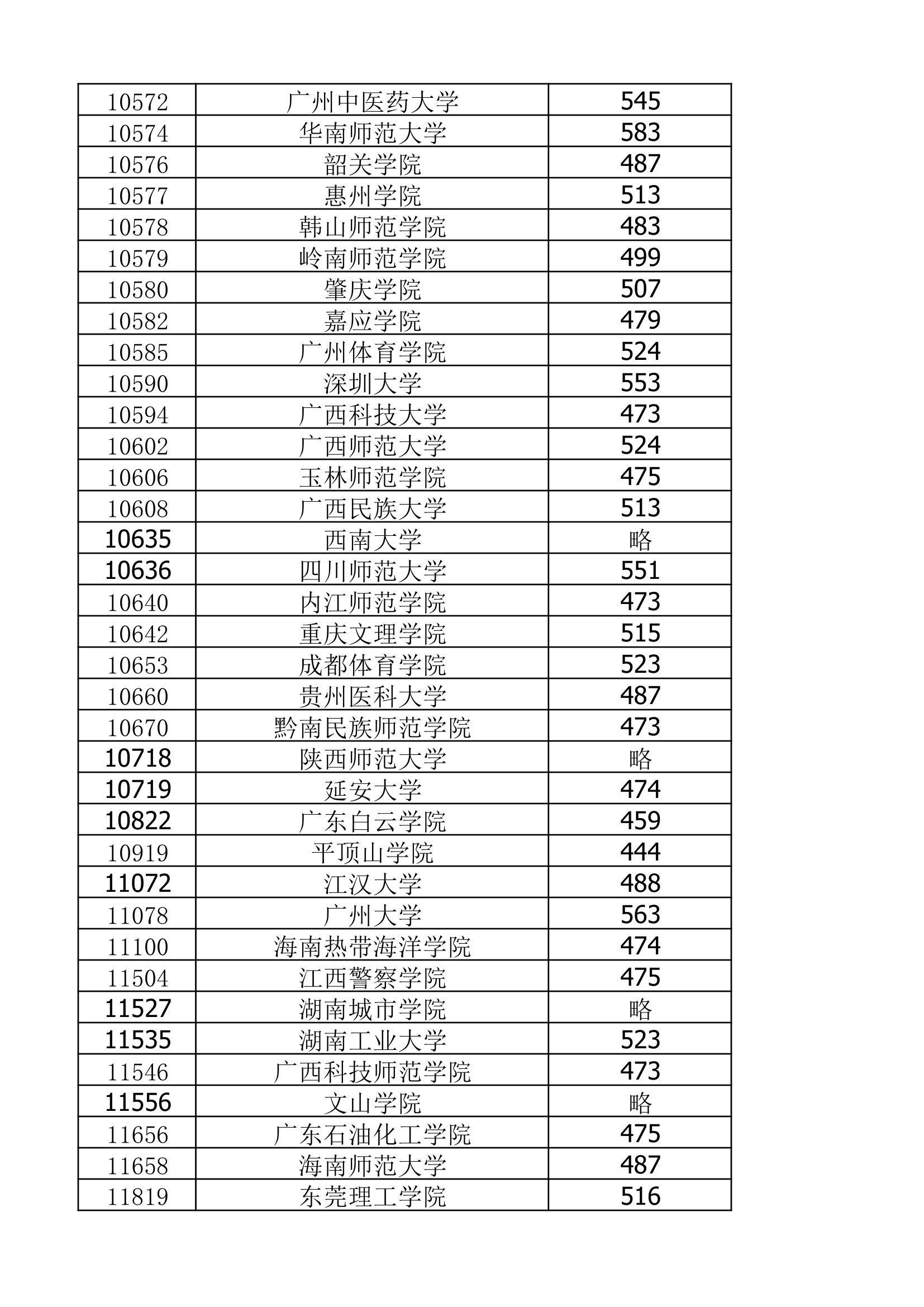 2020体育本科院校投档线预估第2页