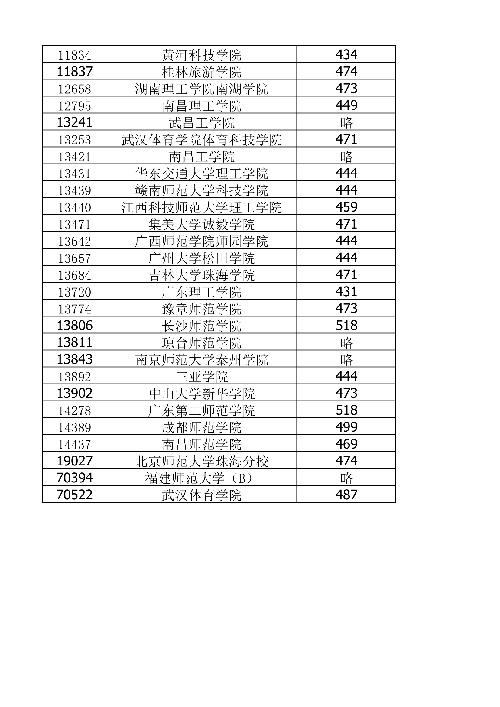 2020体育本科院校投档线预估第3页