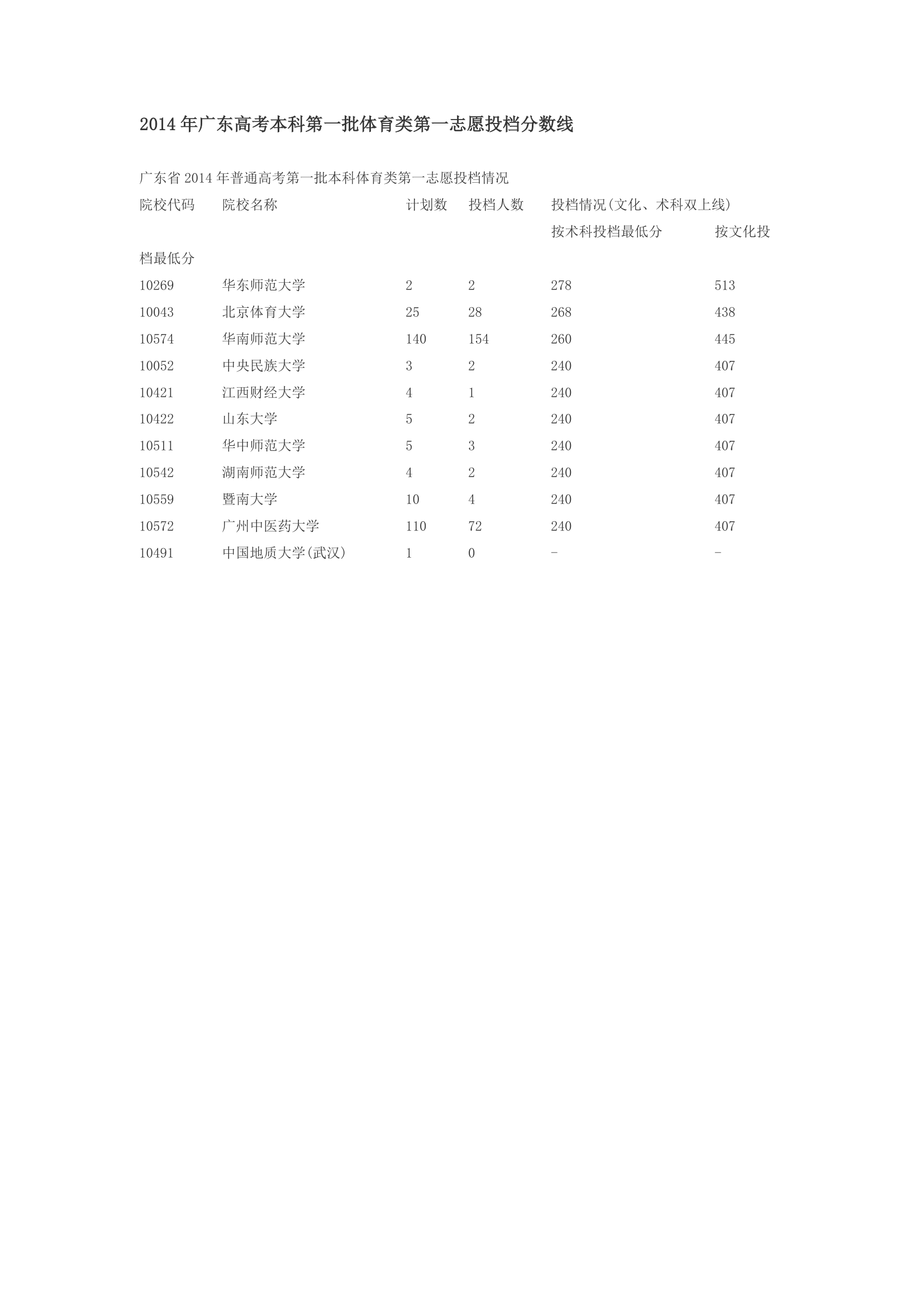 2014年广东高考本科第一批体育类第一志愿投档分数线第1页