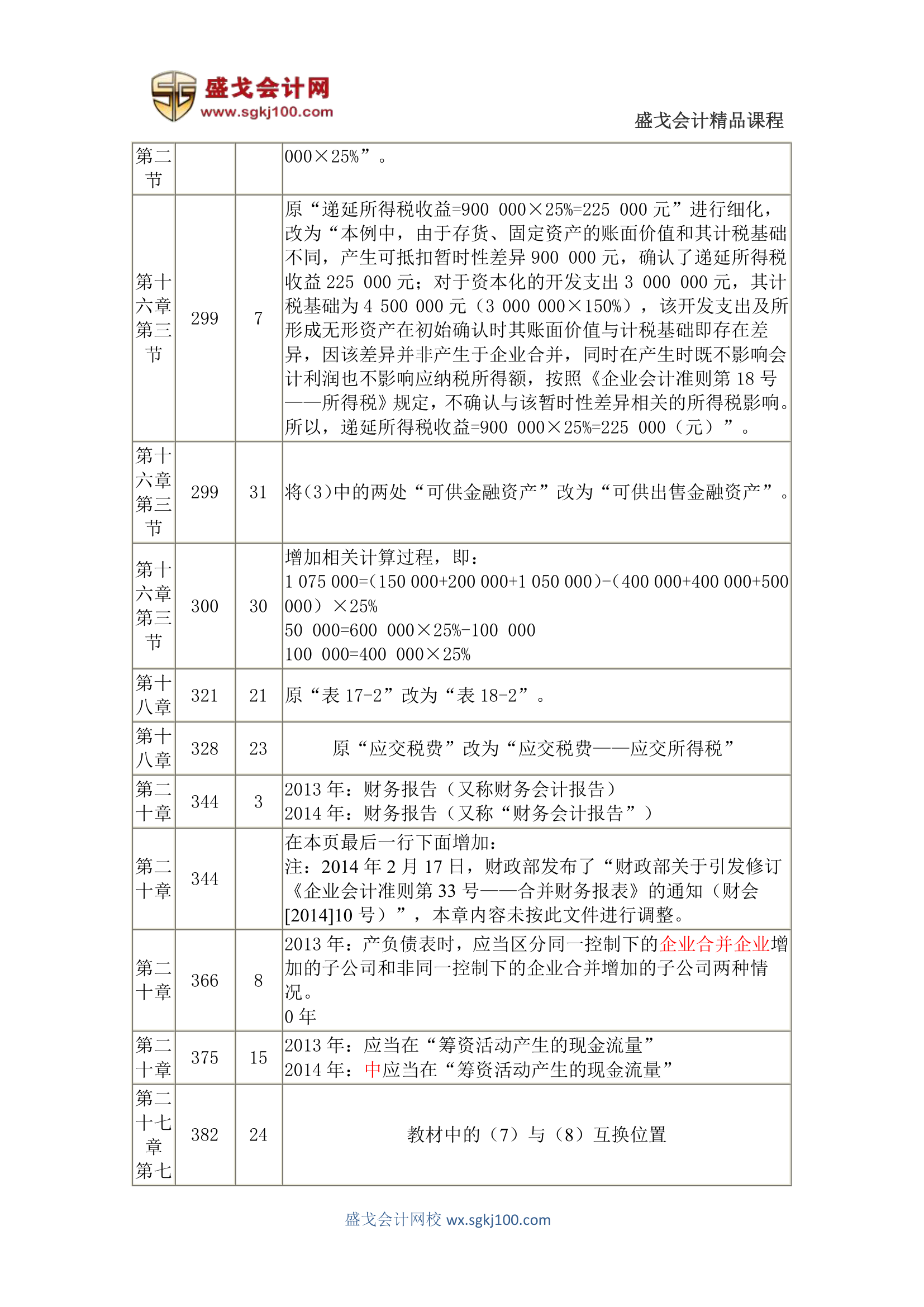 2014年中级会计师考试《中级会计实务》教材变化情况汇总第7页