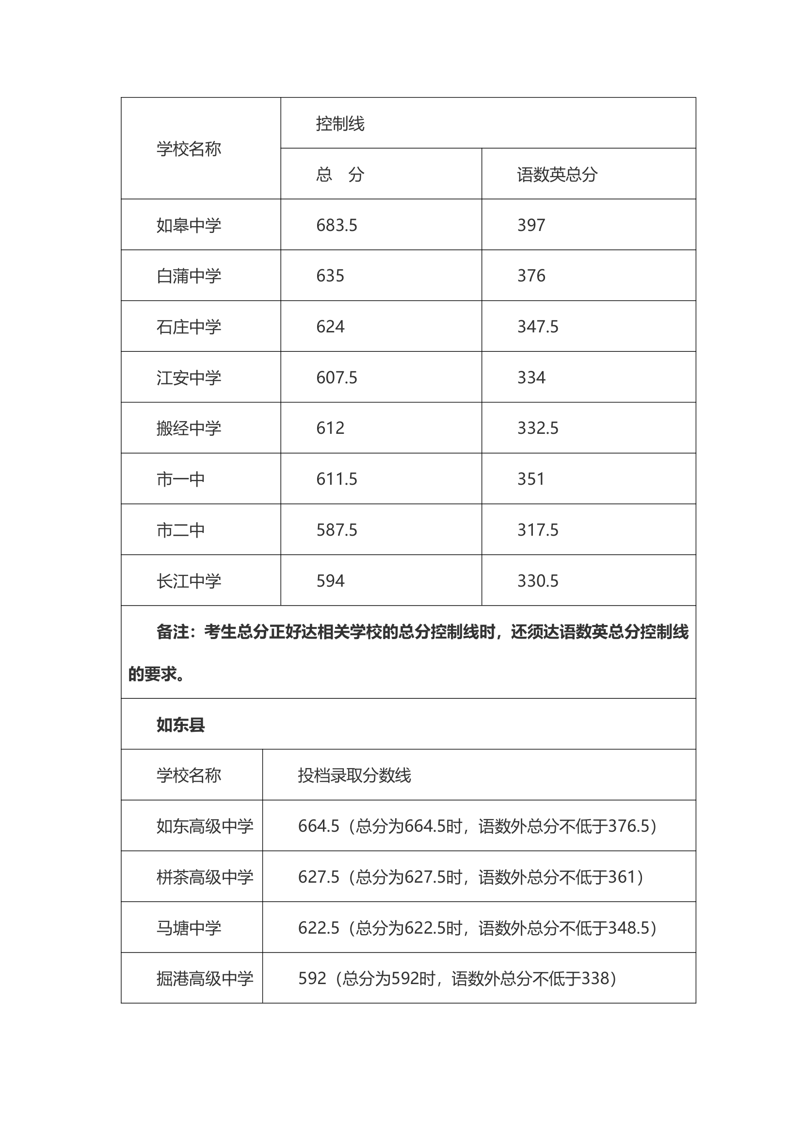 2018年南通市普通高中录取分数线第2页