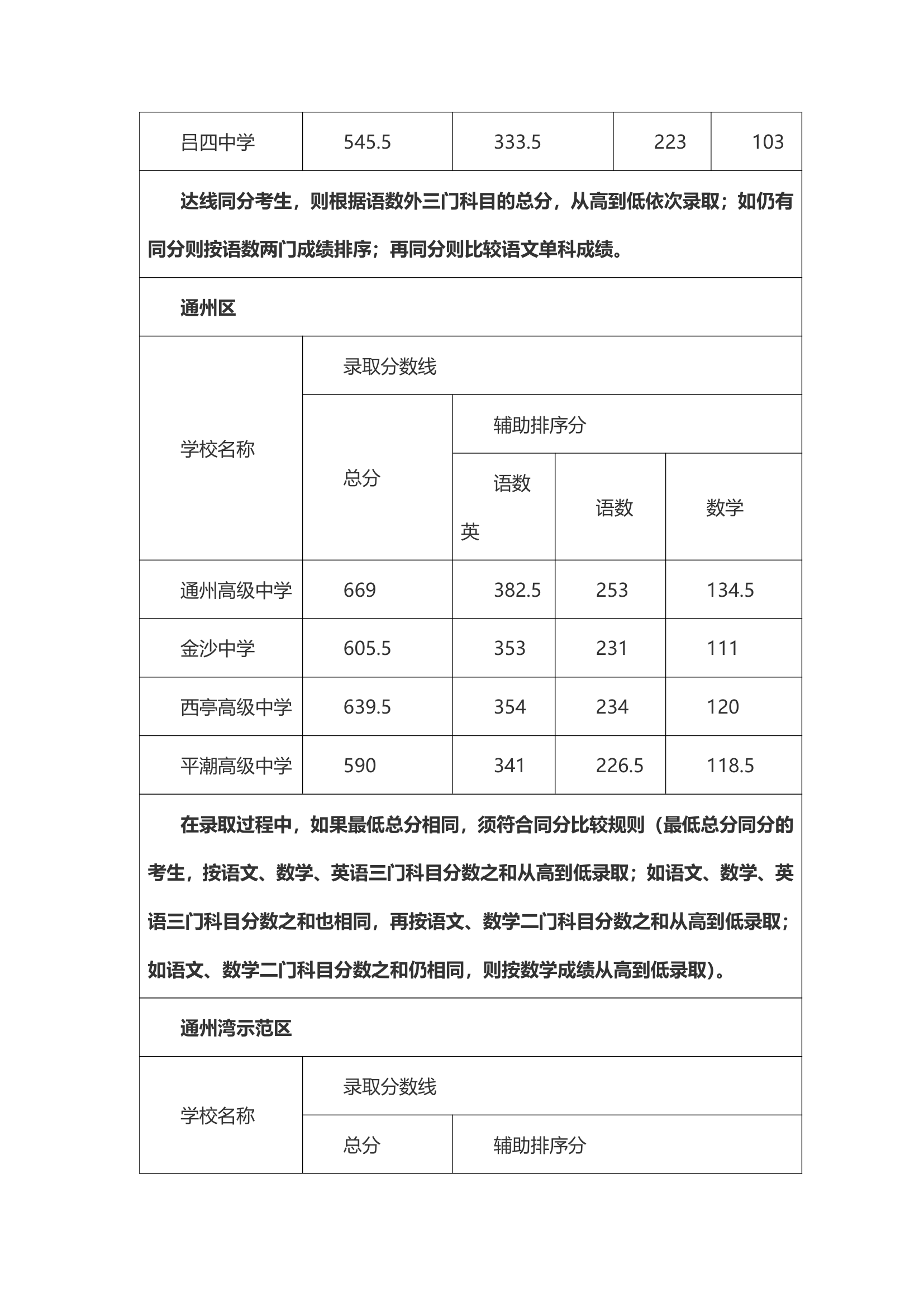 2018年南通市普通高中录取分数线第4页