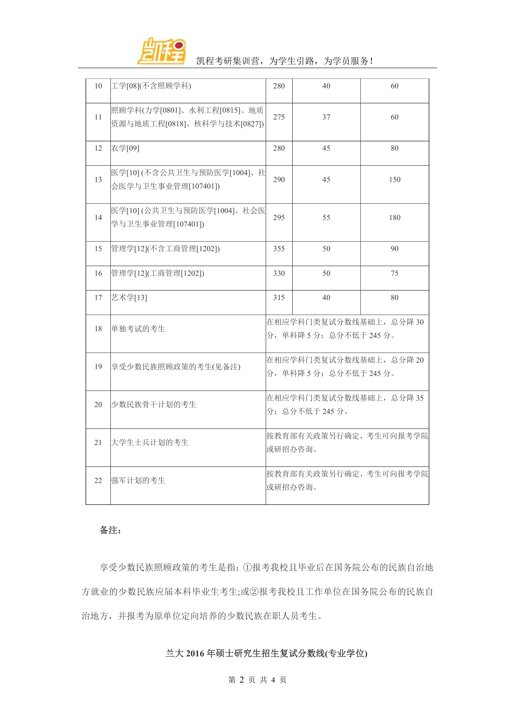 2016年兰大工商管理硕士(A线)考研复试分数线第2页