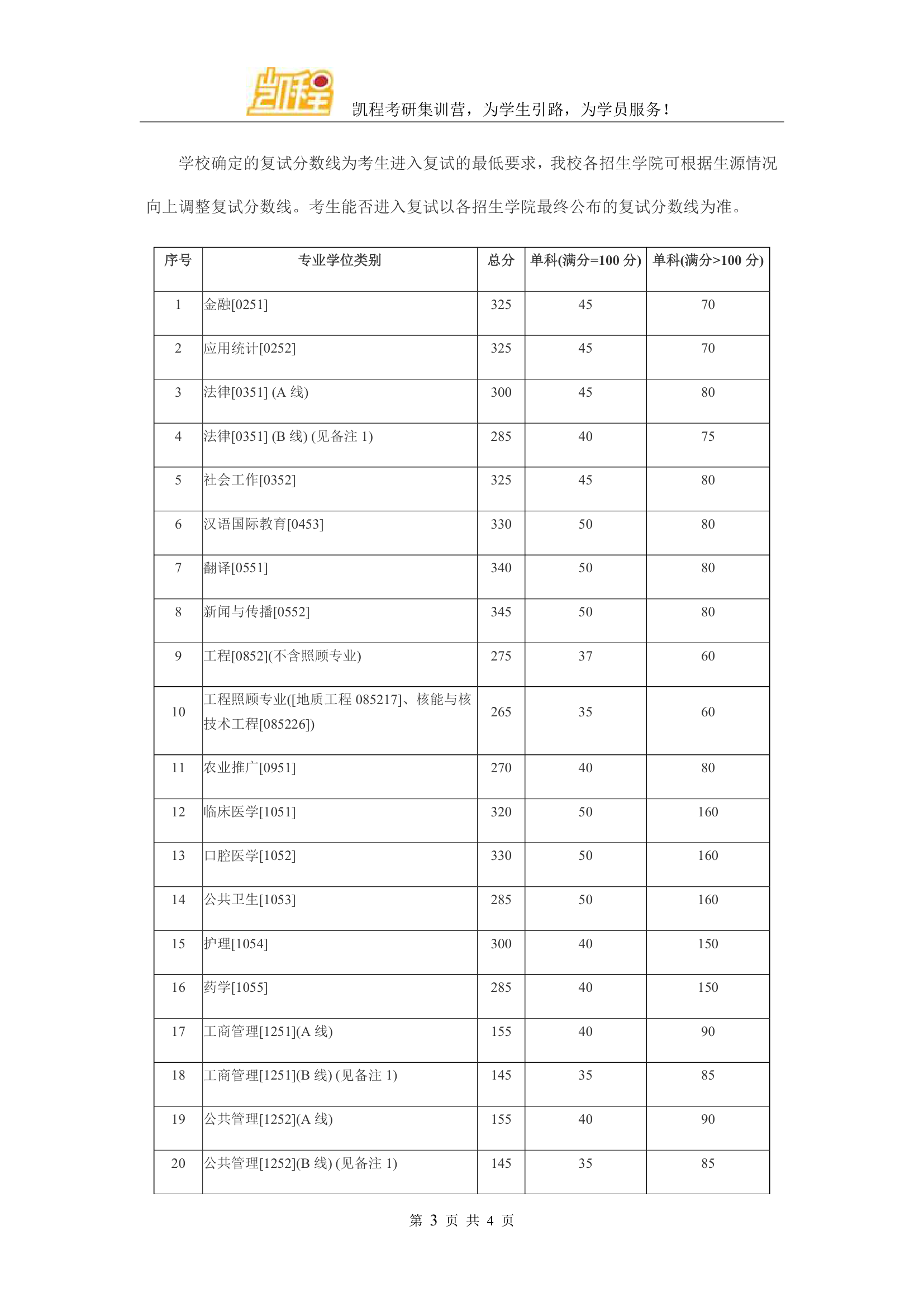 2016年兰大工商管理硕士(A线)考研复试分数线第3页