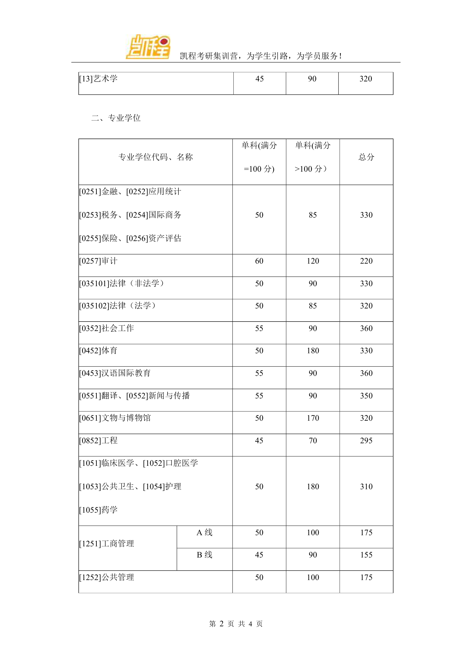 2016年山东大学工商管理硕士(A线)考研复试分数线第2页