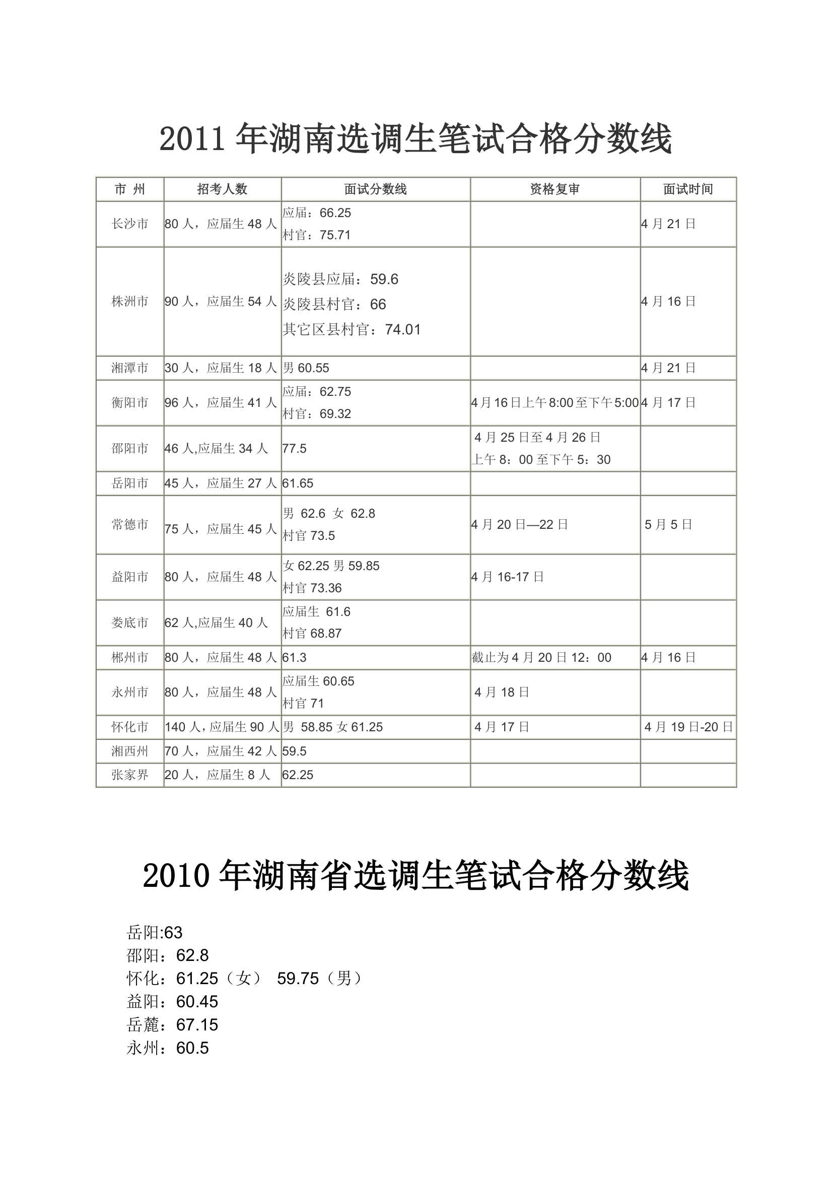 历年湖南省选调生分数线第1页