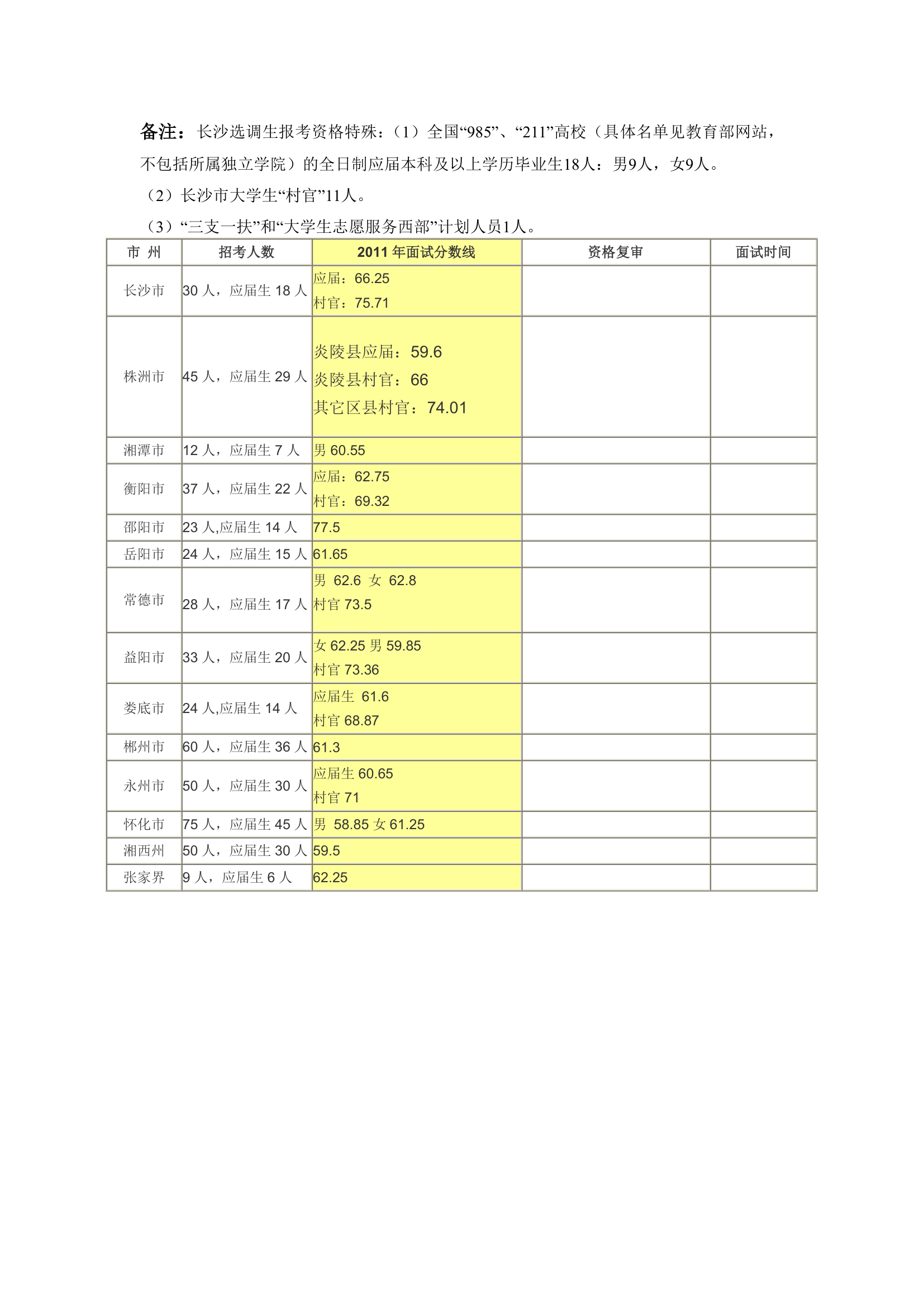 历年湖南省选调生分数线第3页