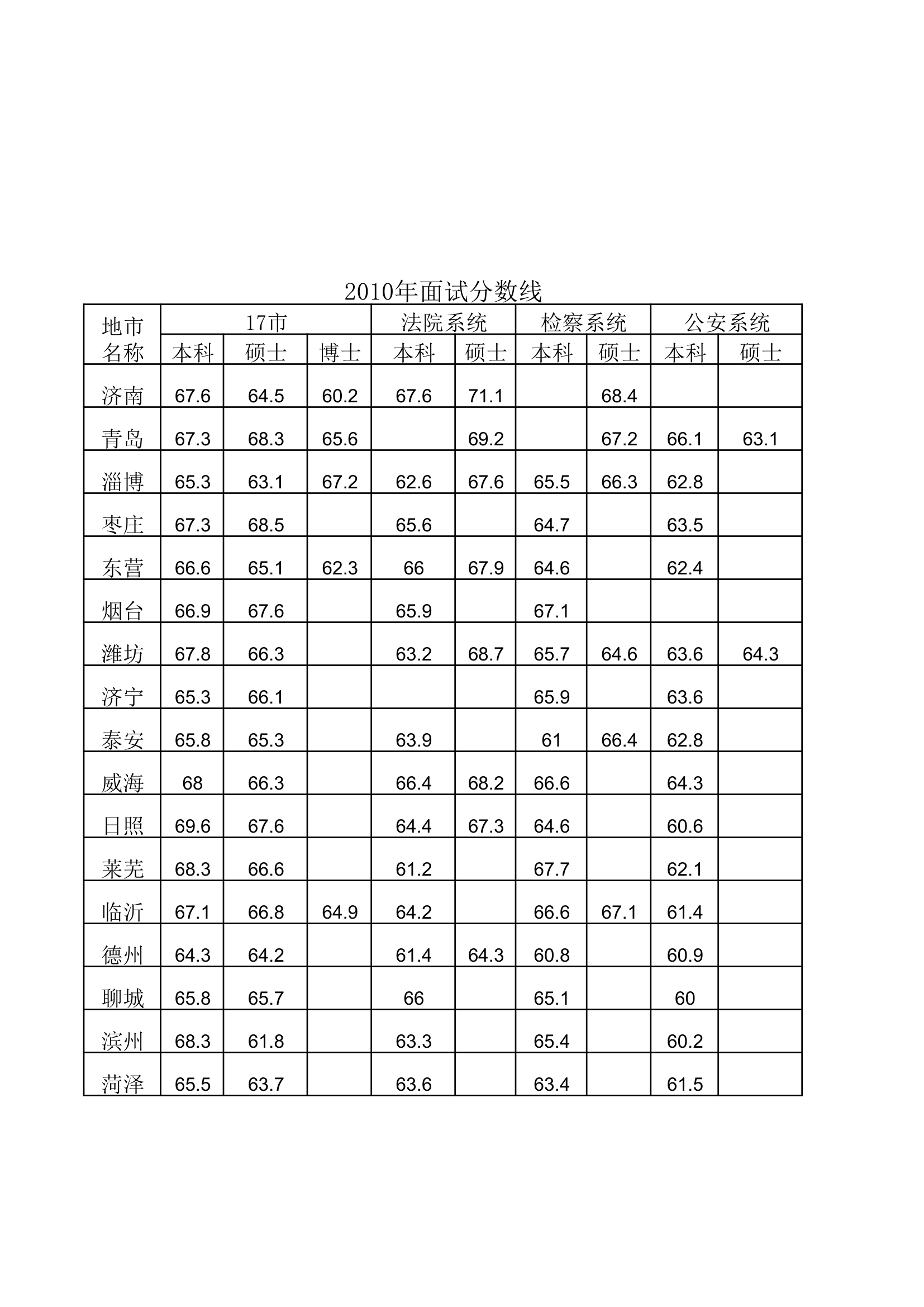 山东选调生历年招考人数和分数线第2页