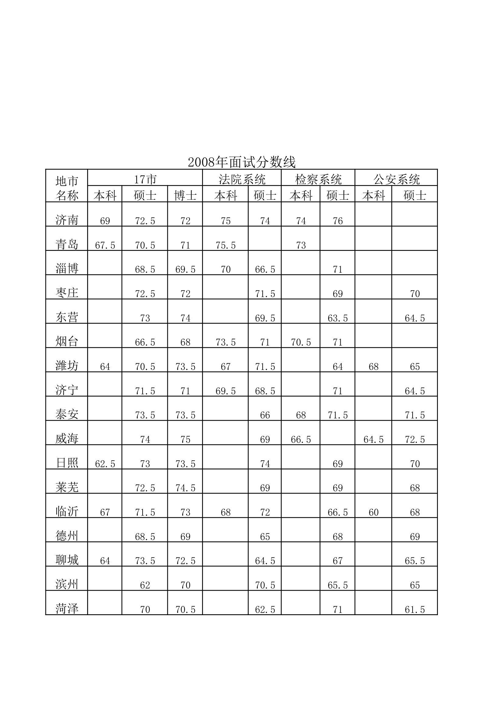 山东选调生历年招考人数和分数线第3页