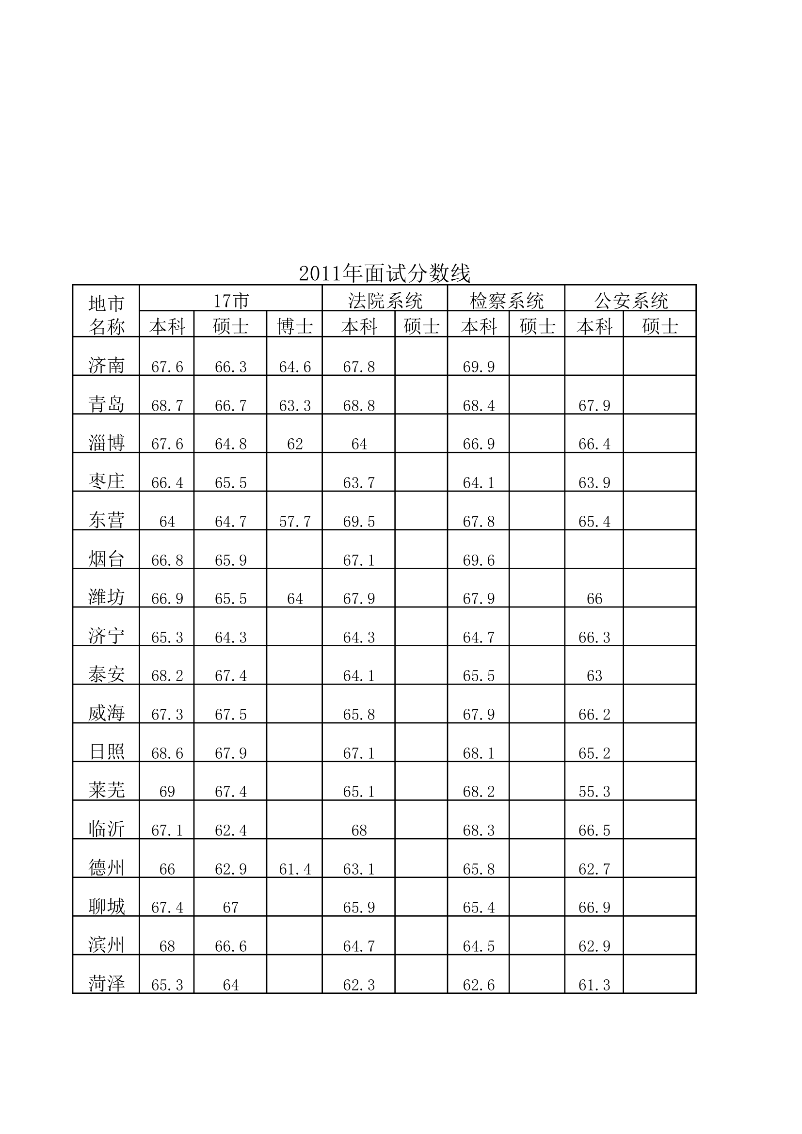 山东选调生历年招考人数和分数线第4页