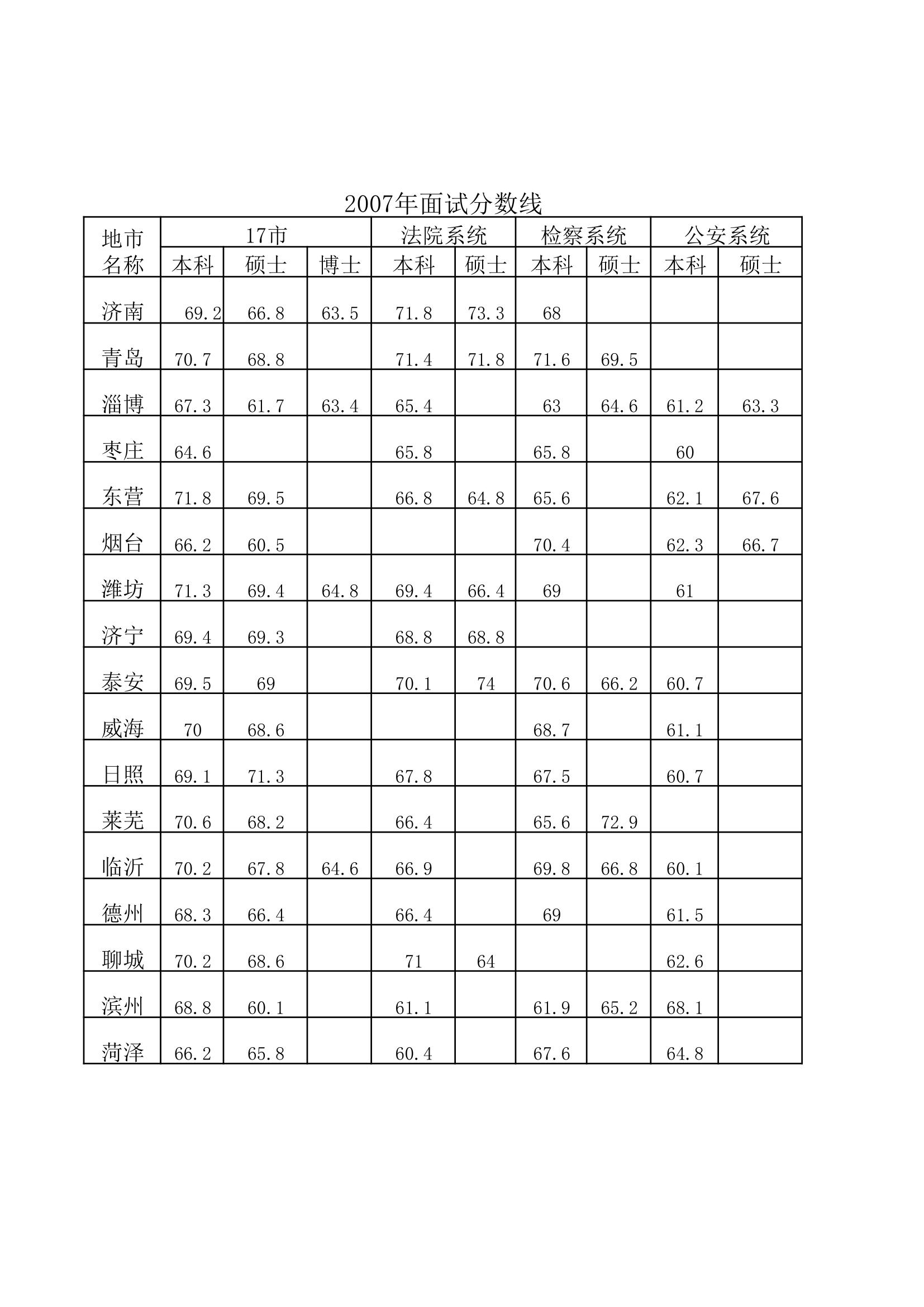 山东选调生历年招考人数和分数线第5页