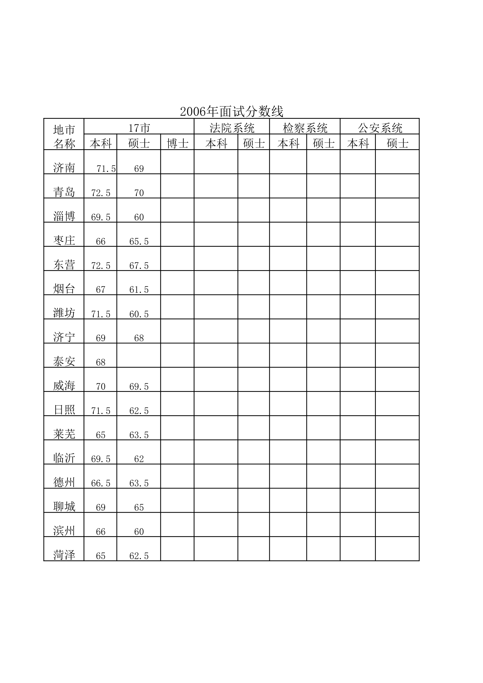 山东选调生历年招考人数和分数线第6页