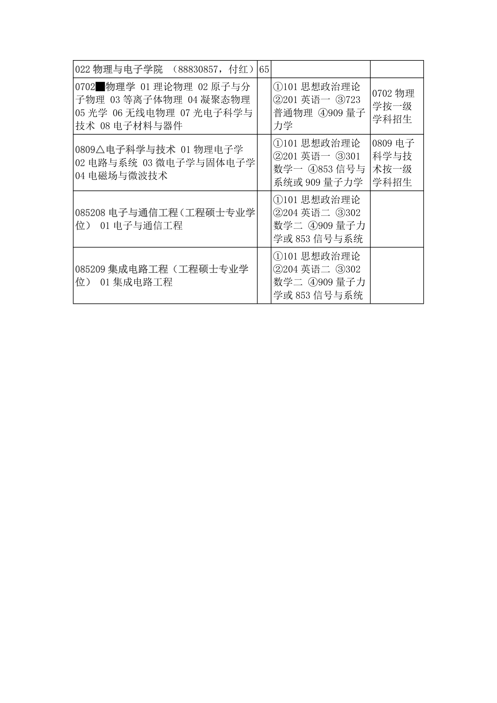 电子科学与技术考研方向第1页