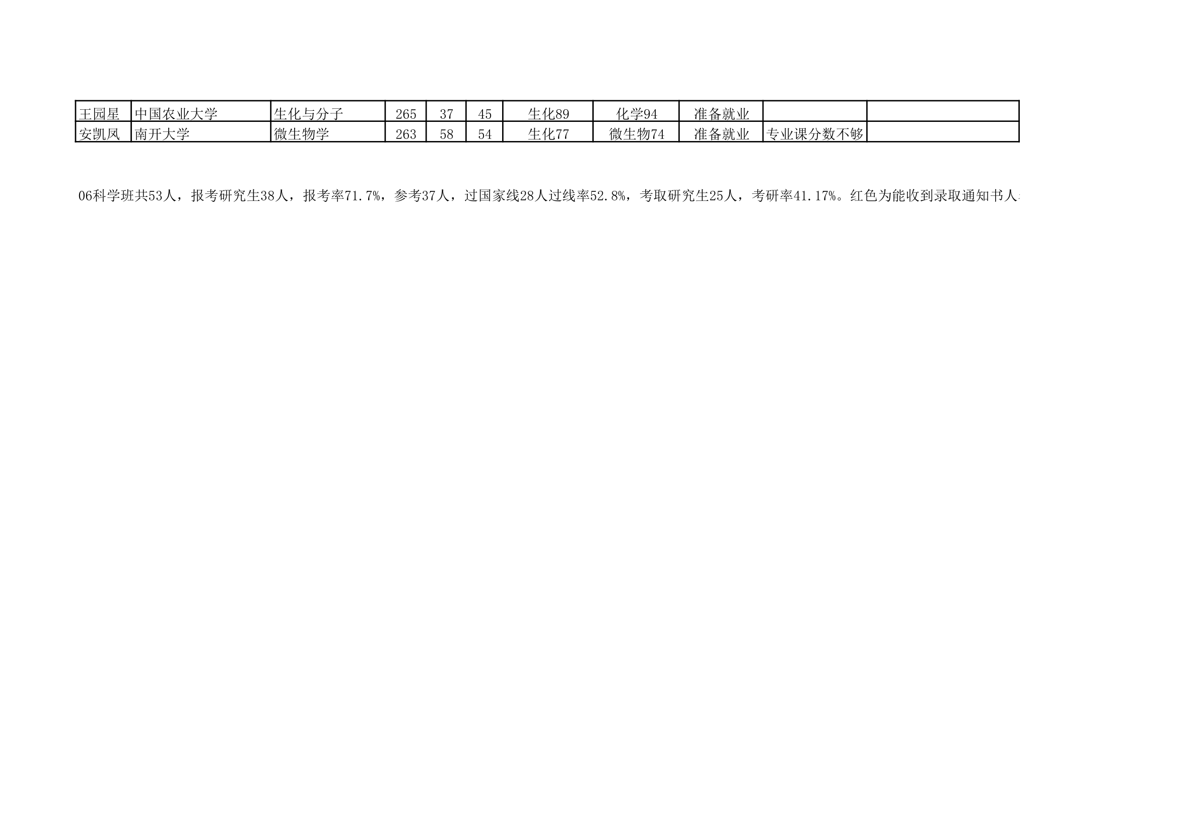 06生物科学考研情况统计100426第2页