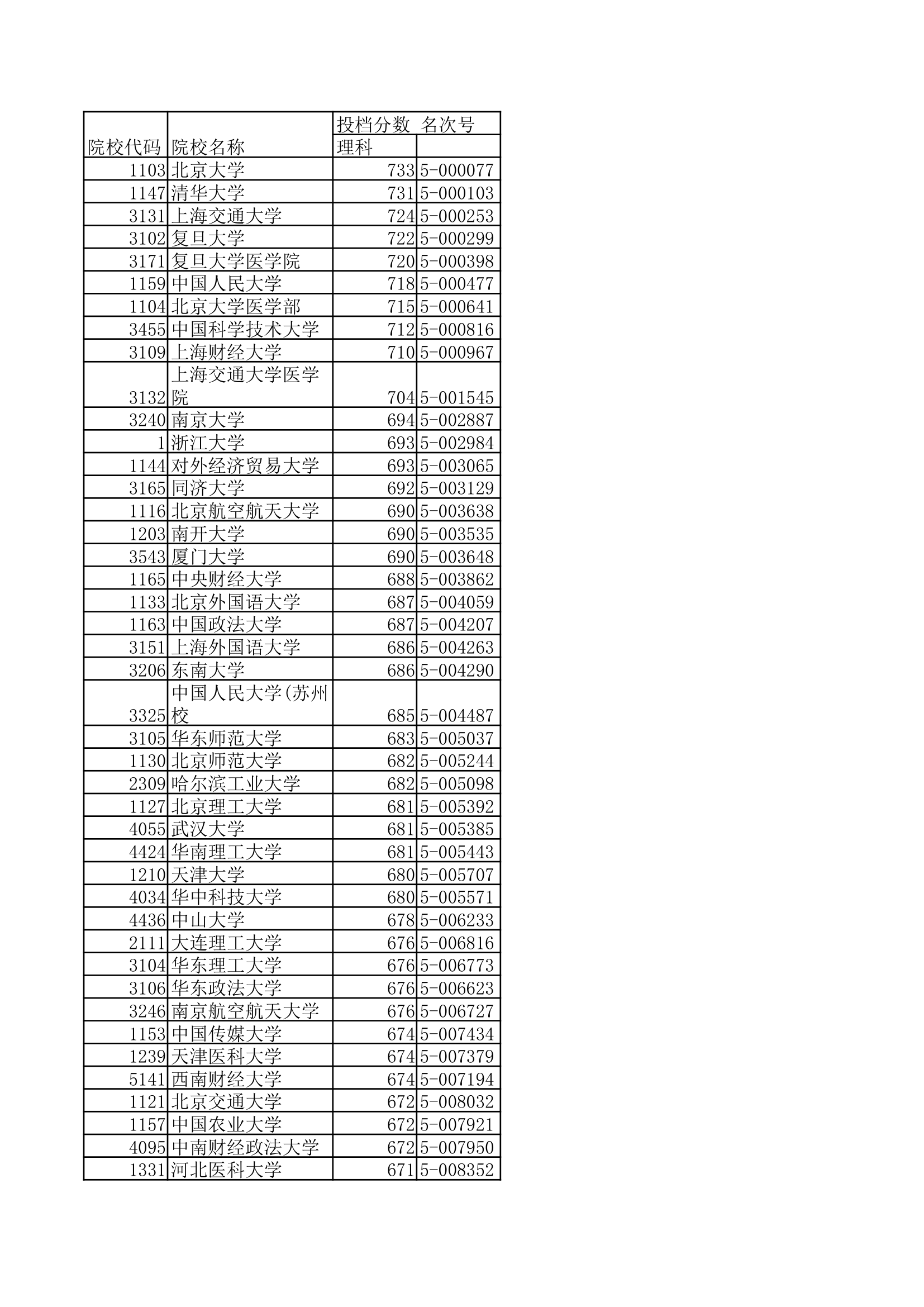 2013浙江省高考各高校投档线第1页