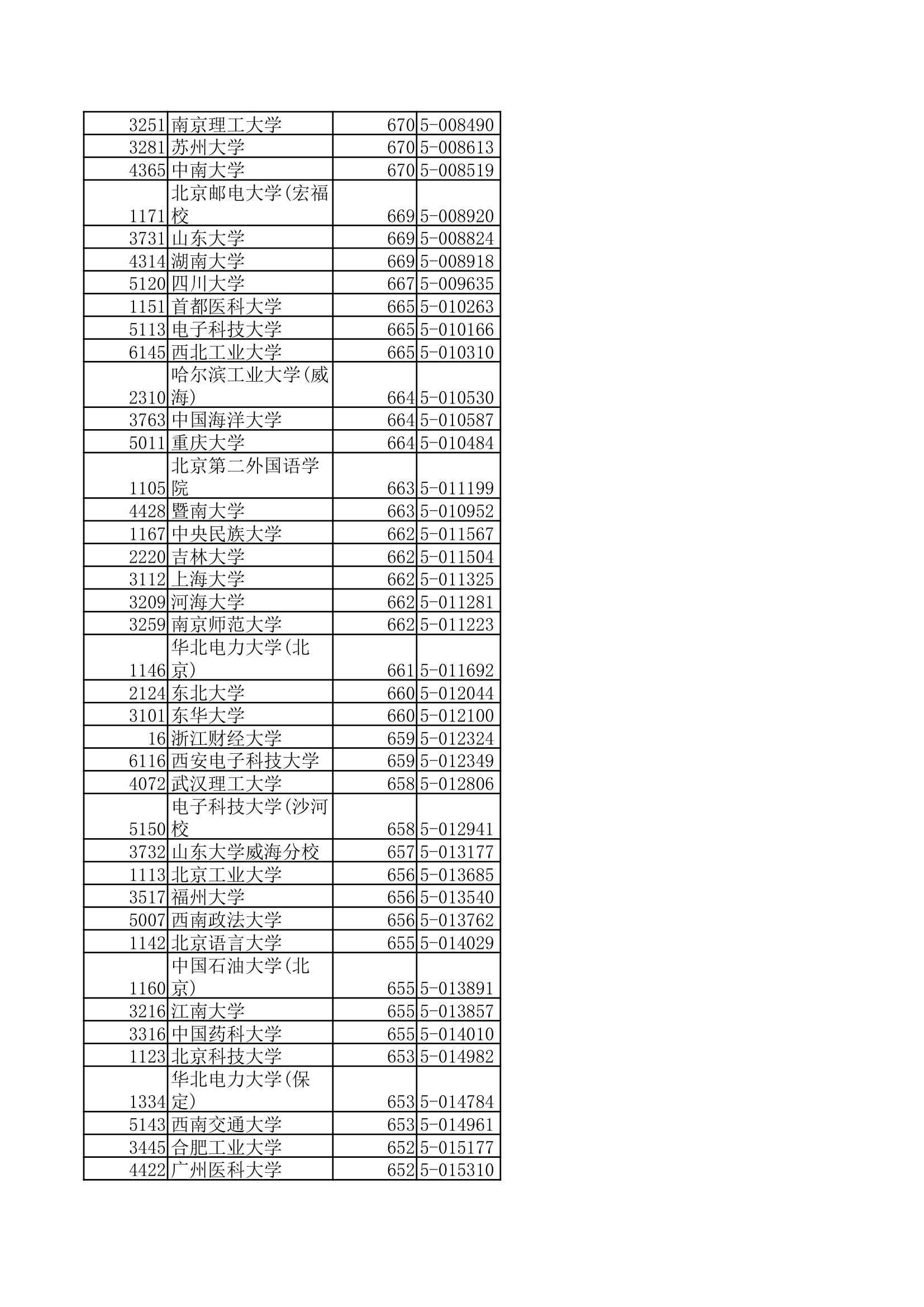 2013浙江省高考各高校投档线第2页