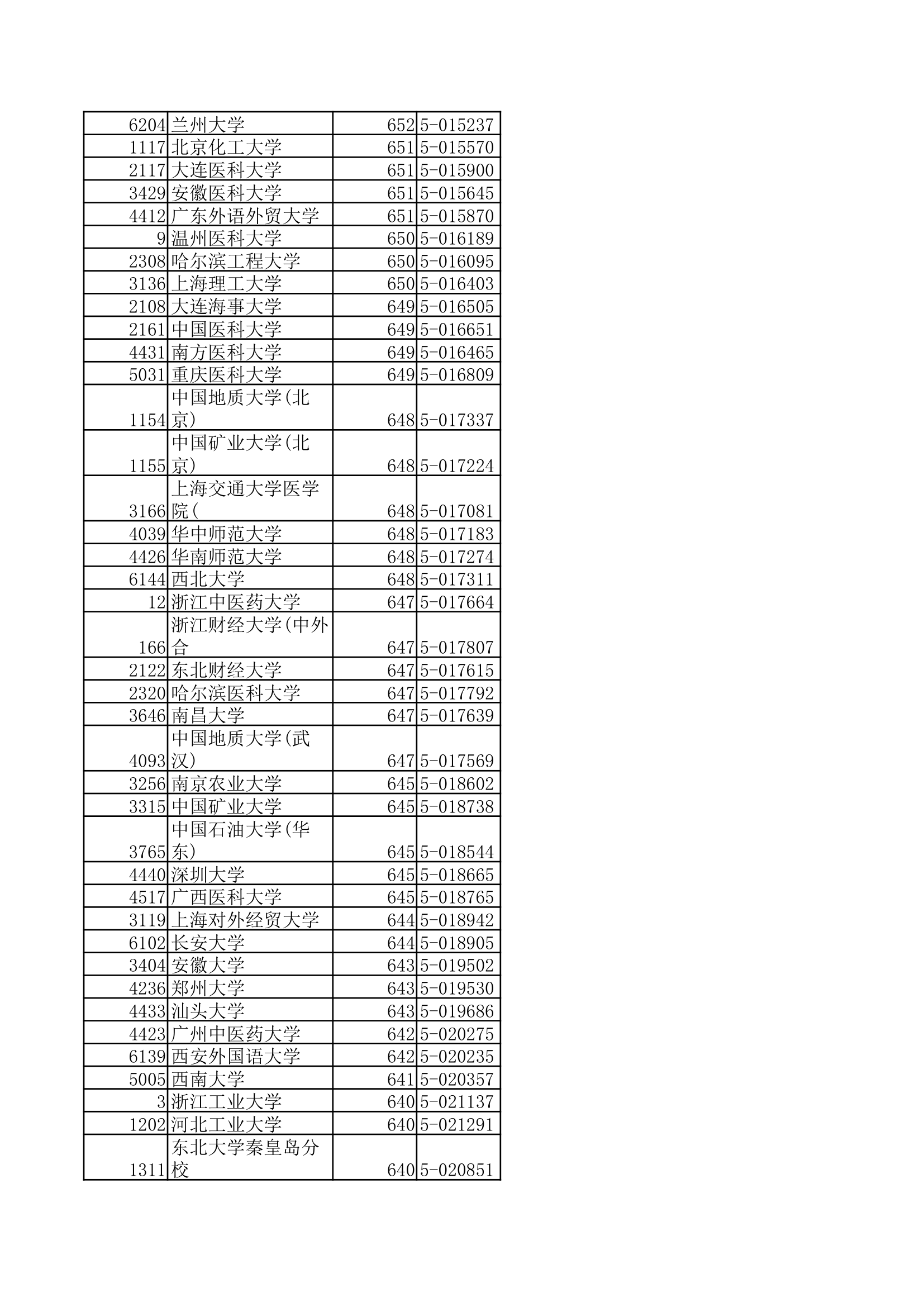 2013浙江省高考各高校投档线第3页